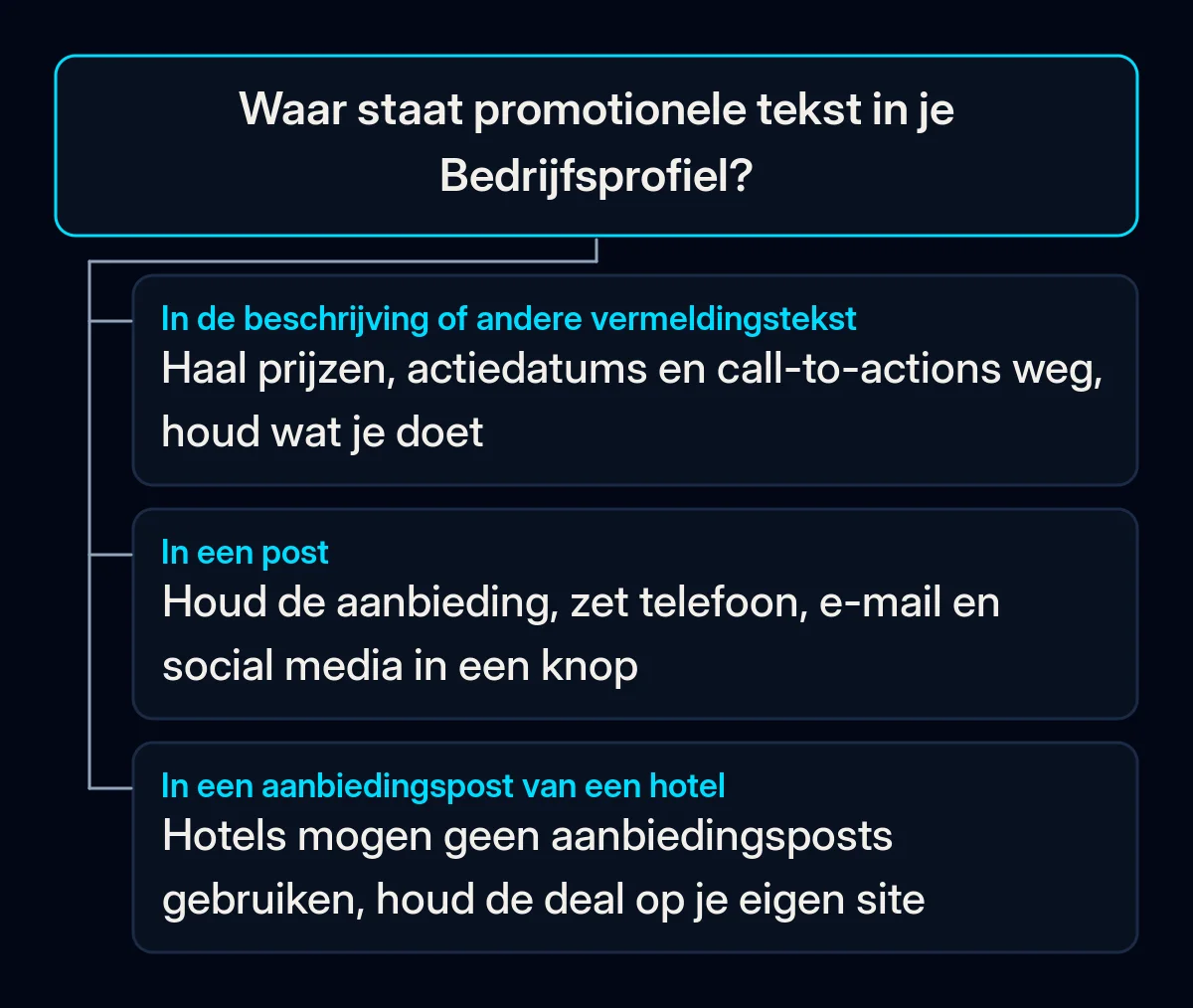 Beslisboom: waar promotionele tekst in je Bedrijfsprofiel staat en wat je doet in de vermelding, in een post en in een aanbiedingspost van een hotel