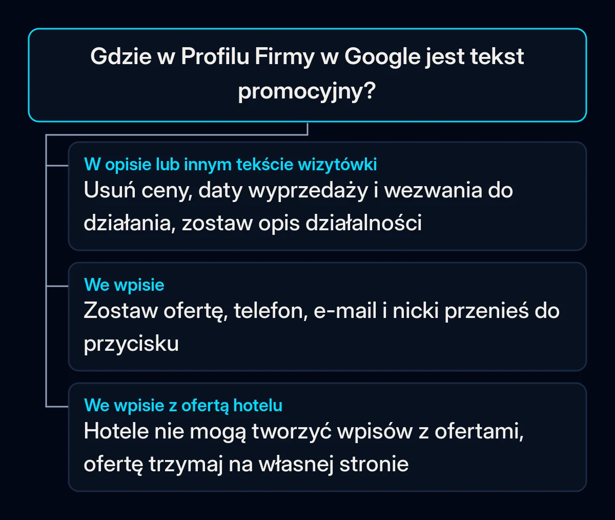 Drzewo decyzji: gdzie w Profilu Firmy w Google jest tekst promocyjny i co zrobić w wizytówce, we wpisie i we wpisie z ofertą hotelu