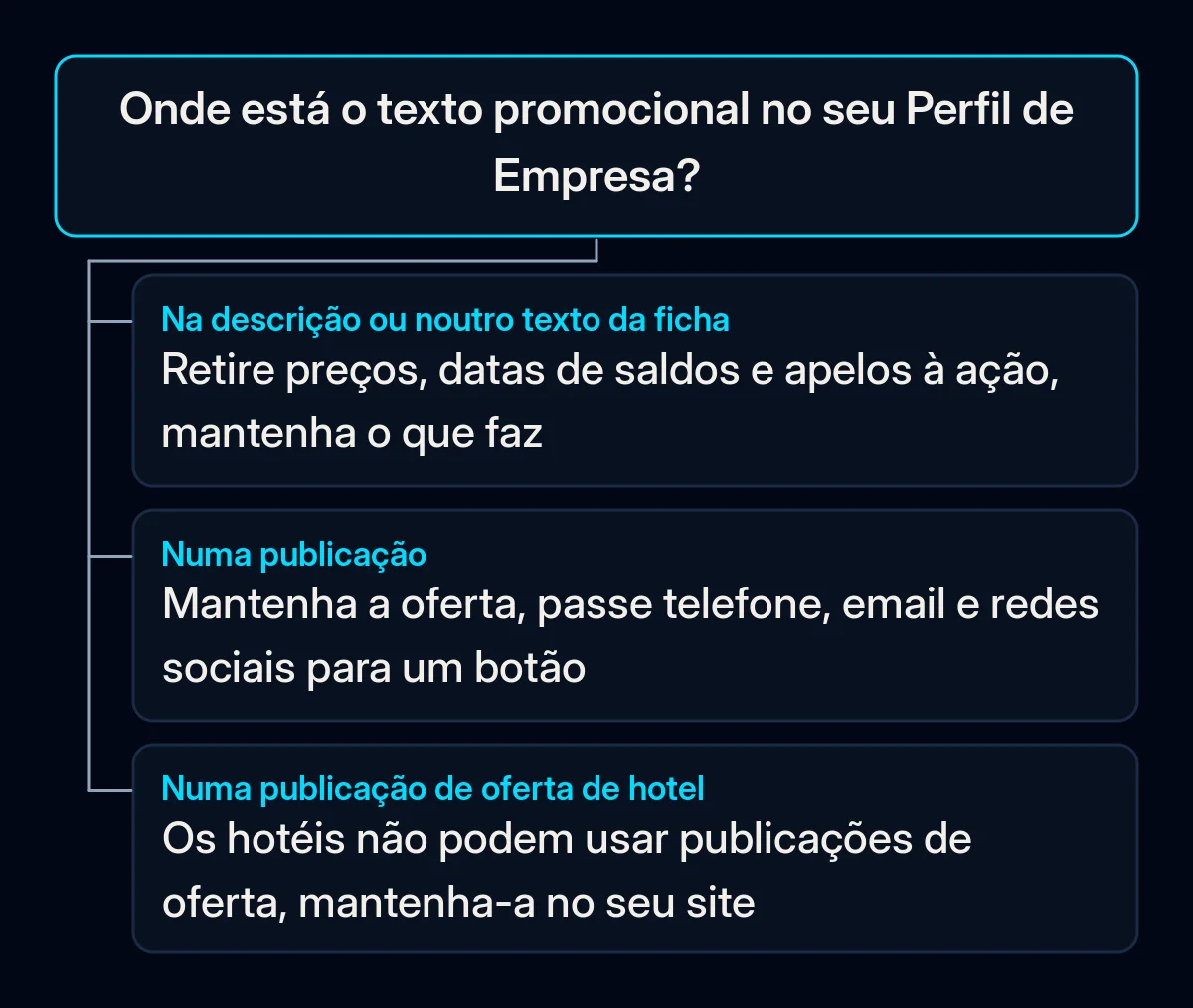 Árvore de decisão: onde está o texto promocional no seu Perfil de Empresa e o que fazer na ficha, numa publicação e numa publicação de oferta de um hotel