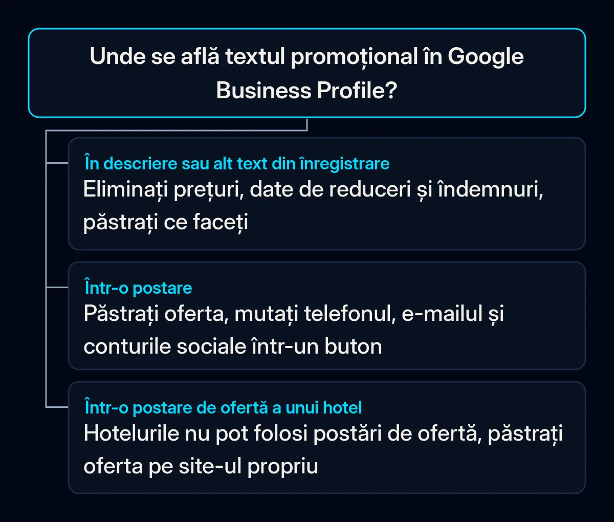 Arbore de decizie: unde se află textul promoțional în Google Business Profile și ce faceți în înregistrare, într-o postare și într-o postare de ofertă a unui hotel