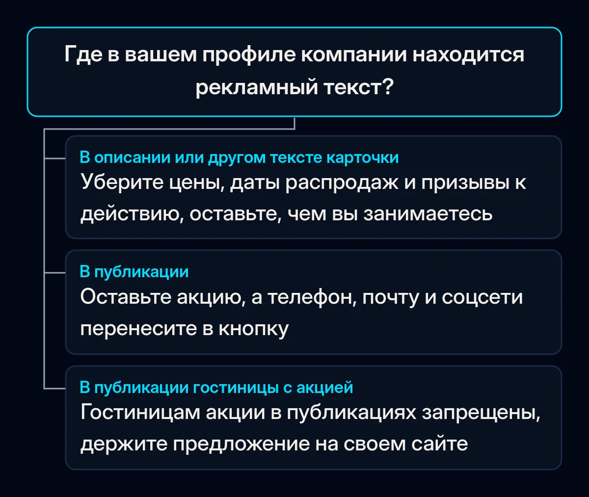 Дерево решений: где в профиле компании находится рекламный текст и что делать в карточке, в публикации и в публикации гостиницы с акцией