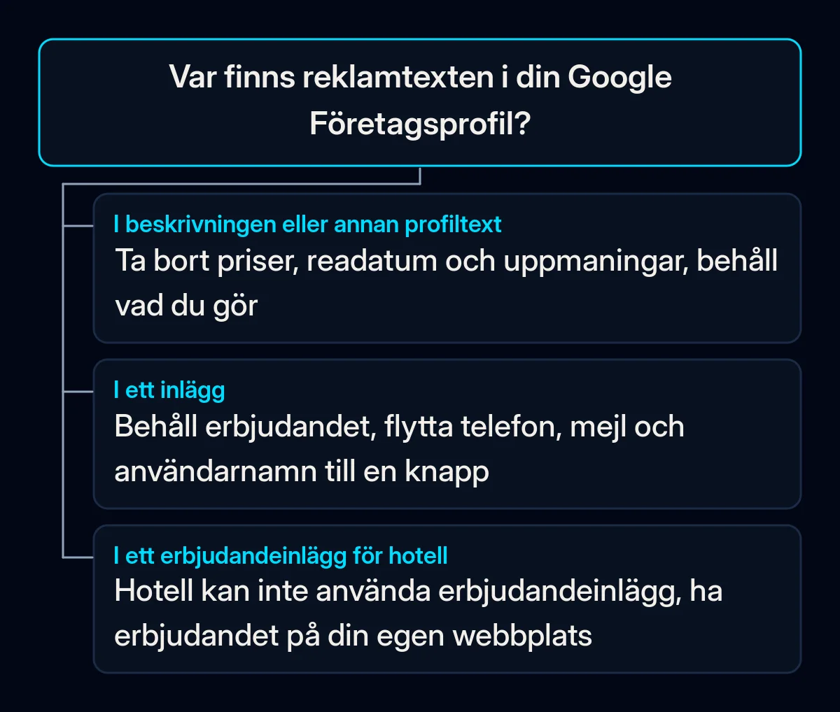 Beslutsträd: var reklamtexten finns i din Google Företagsprofil och vad du gör i profilen, i ett inlägg och i ett erbjudandeinlägg för hotell