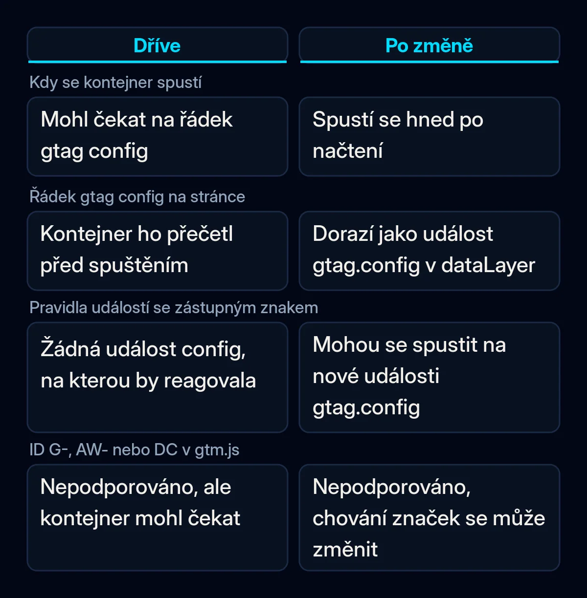 Porovnání Google Tag Manageru před říjnovou změnou a po ní: spuštění kontejneru, řádky gtag config, pravidla se zástupným znakem a smíšená nastavení