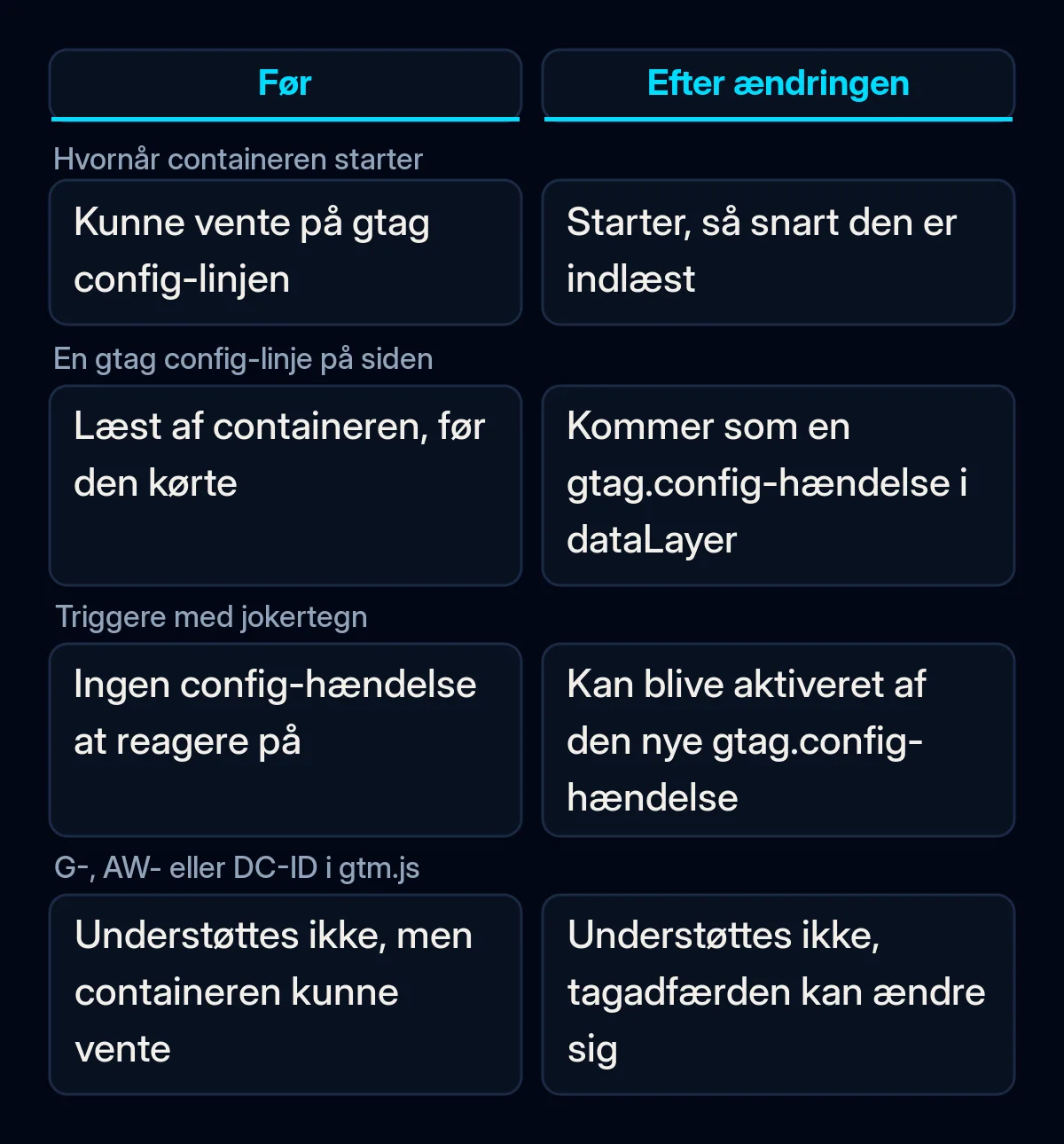 Sammenligning af Google Tag Manager før og efter ændringen i oktober: containerens start, gtag config-linjer, triggere med jokertegn og blandede opsætninger