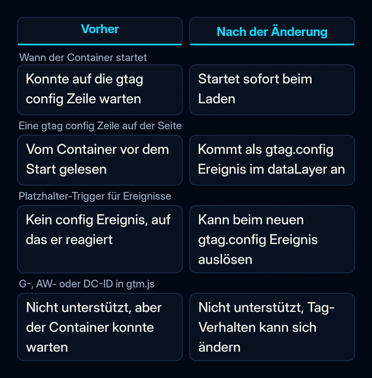 Vergleich von Google Tag Manager vor und nach der Änderung im Oktober: Start des Containers, gtag config Zeilen, Platzhalter-Trigger und gemischte Setups