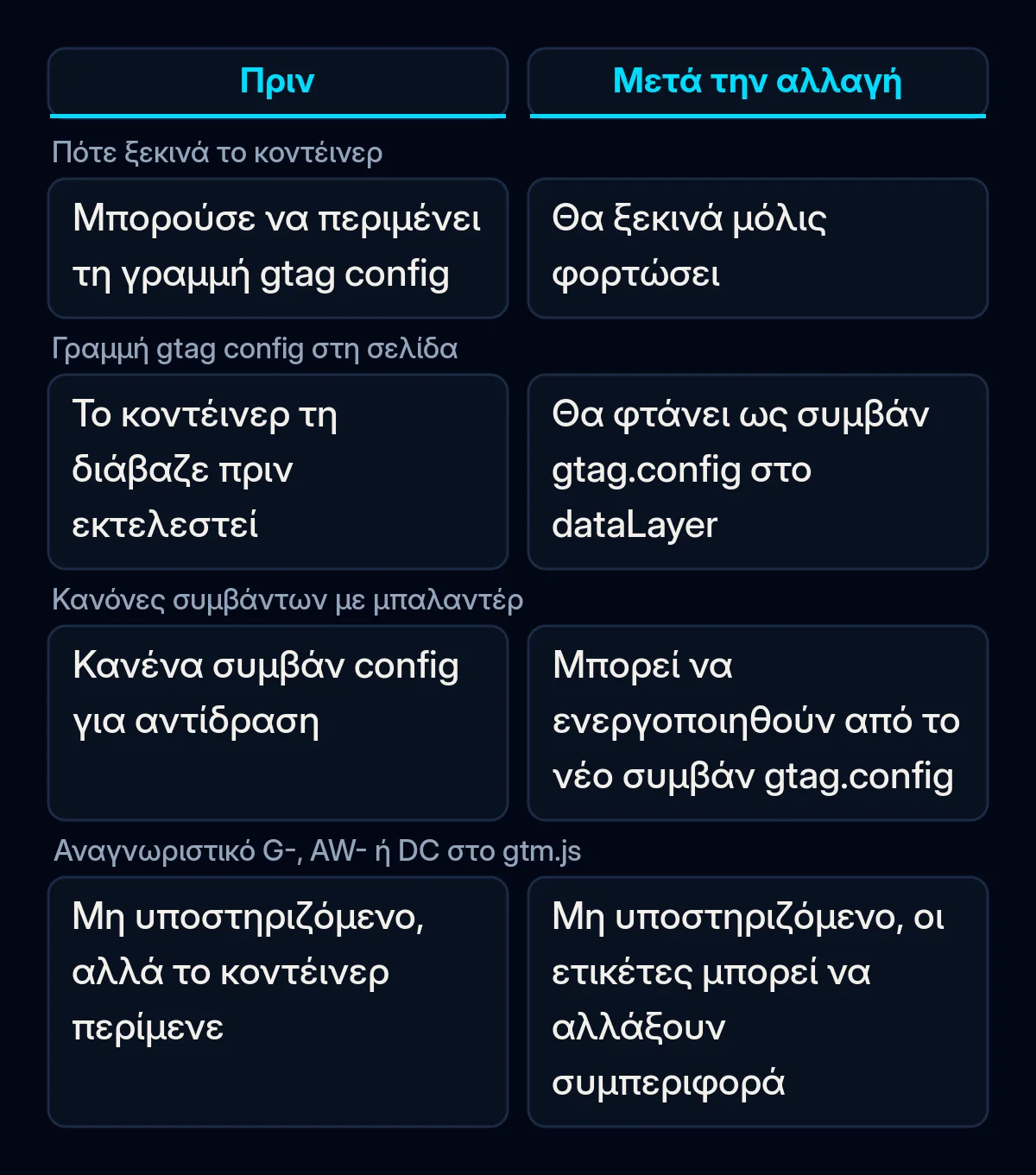 Σύγκριση του Google Tag Manager πριν και μετά την αλλαγή του Οκτωβρίου: εκκίνηση κοντέινερ, γραμμές gtag config, κανόνες με μπαλαντέρ και μικτές ρυθμίσεις