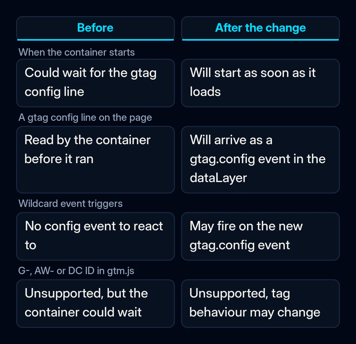 Comparison of Google Tag Manager before and after the October change: container start, gtag config lines, wildcard triggers and mixed setups