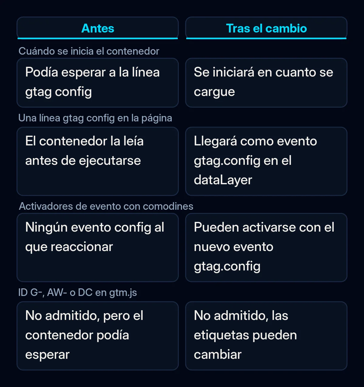 Comparación de Google Tag Manager antes y después del cambio de octubre: inicio del contenedor, líneas gtag config, activadores con comodines y configuraciones mixtas