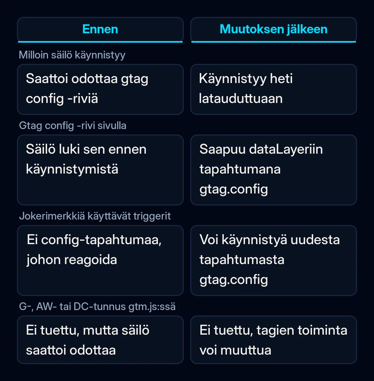 Vertailu Google Tag Managerista ennen lokakuun muutosta ja sen jälkeen: säilön käynnistys, gtag config -rivit, jokerimerkkitriggerit ja sekamuotoiset asetukset