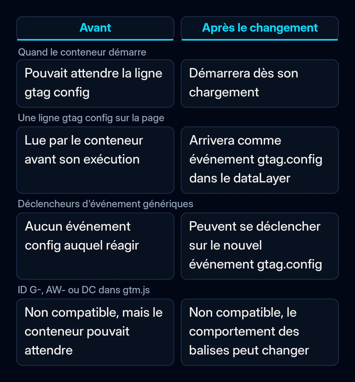 Comparaison de Google Tag Manager avant et après le changement d'octobre : démarrage du conteneur, lignes gtag config, déclencheurs génériques et configurations mixtes