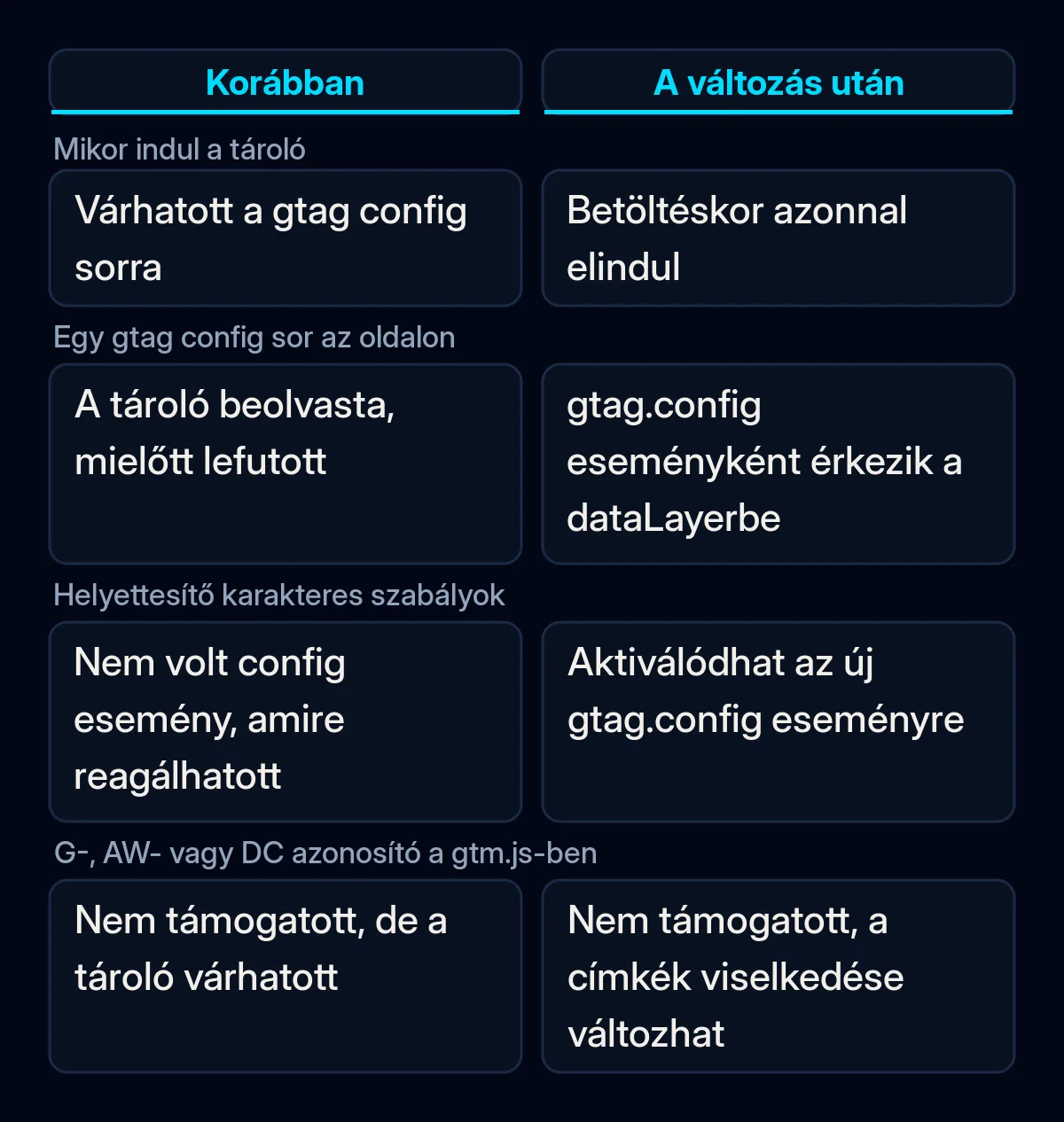 A Google Tag Manager összehasonlítása az októberi változás előtt és után: a tároló indulása, gtag config sorok, helyettesítő karakteres szabályok és vegyes beállítások