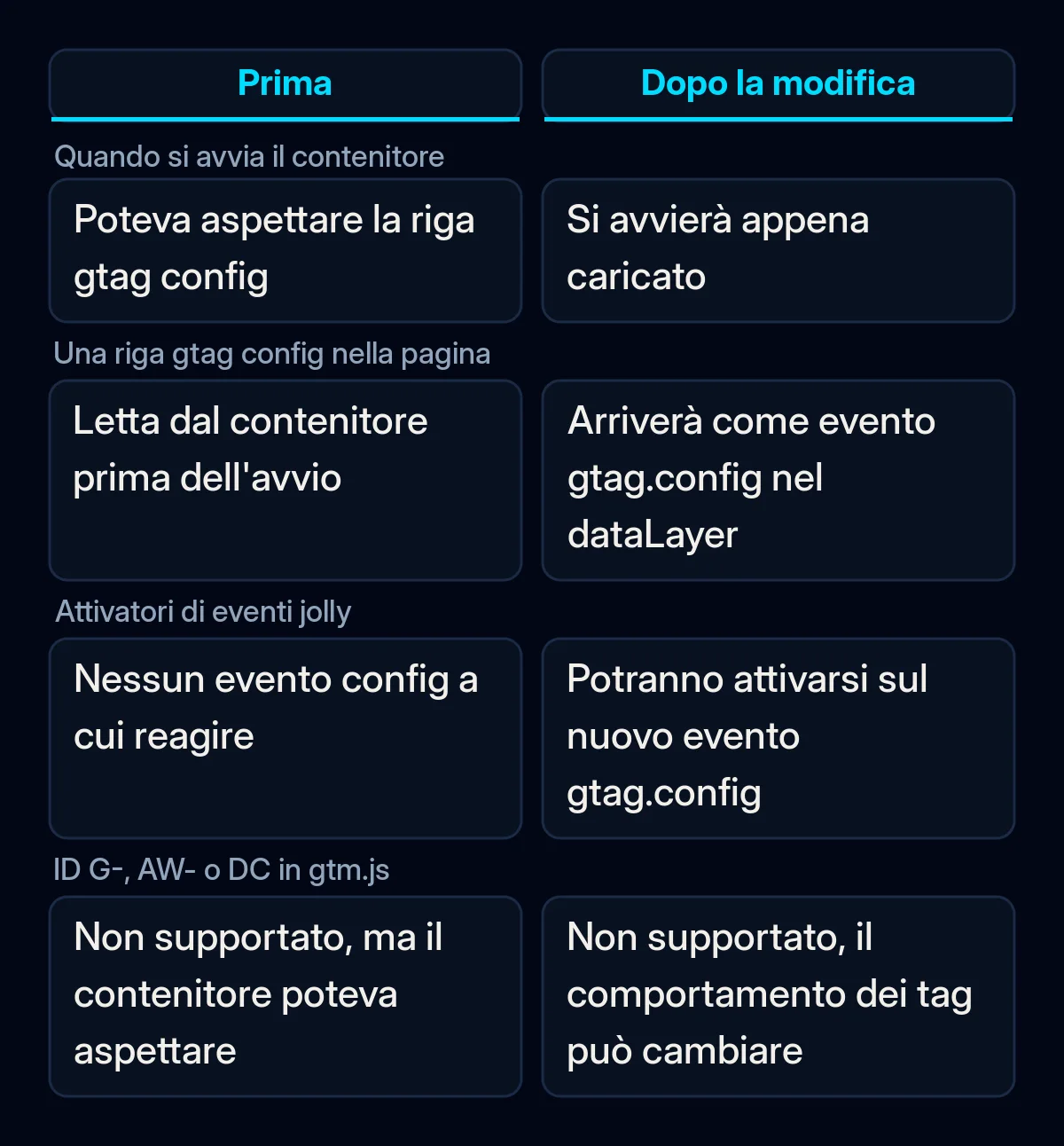 Confronto di Google Tag Manager prima e dopo la modifica di ottobre: avvio del contenitore, righe gtag config, attivatori jolly e configurazioni miste