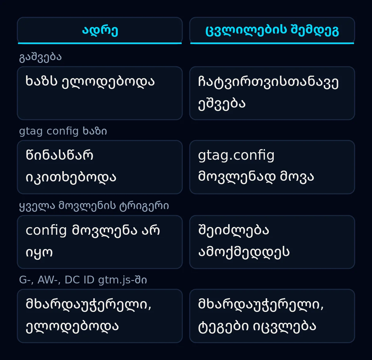 Google Tag Manager ოქტომბრის ცვლილებამდე და შემდეგ: კონტეინერის გაშვება და gtag config