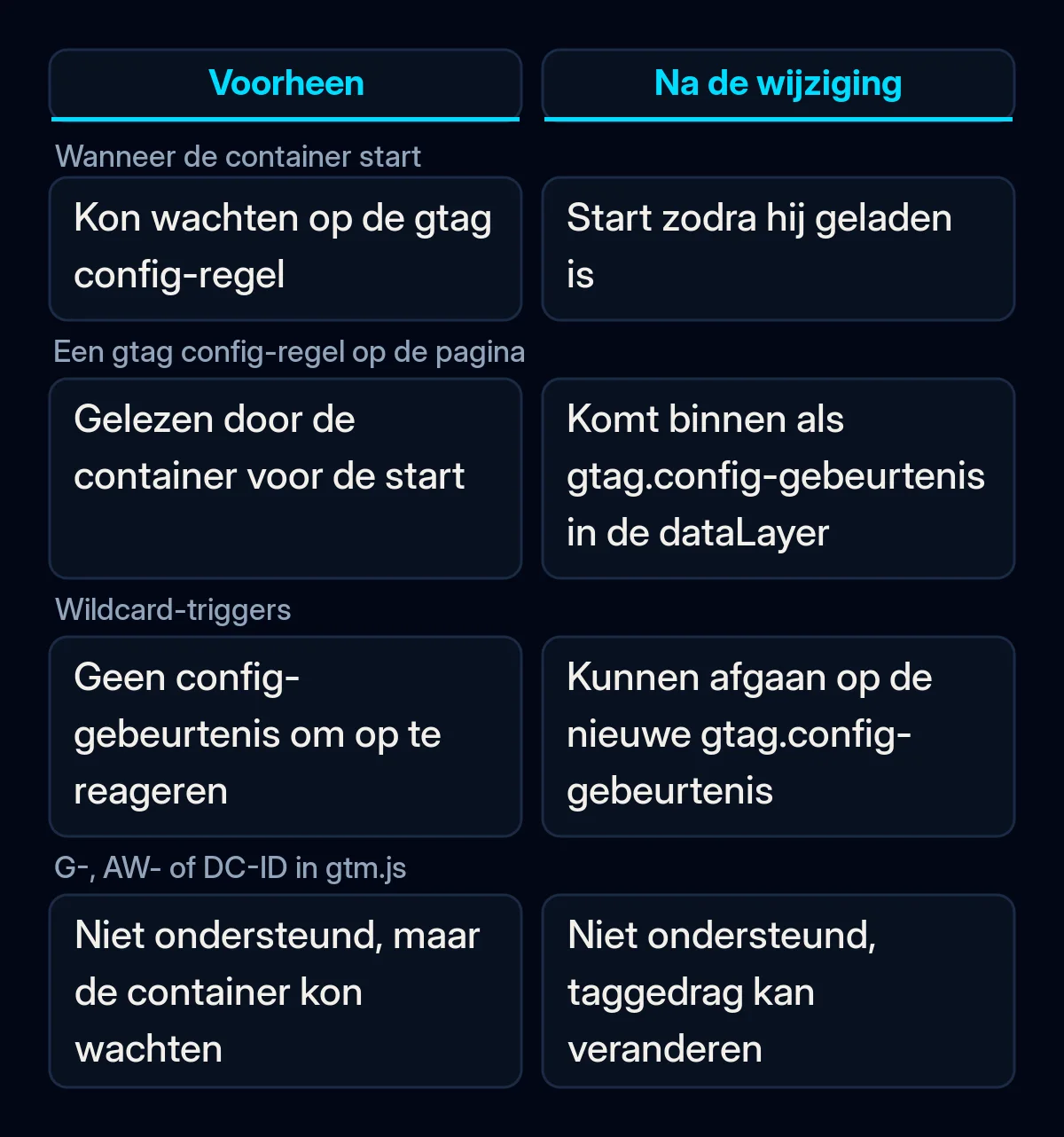 Vergelijking van Google Tag Manager voor en na de wijziging van oktober: start van de container, gtag config-regels, wildcard-triggers en gemengde setups