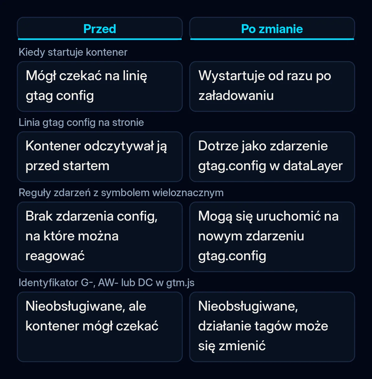 Porównanie Google Tag Manager przed zmianą z października i po niej: start kontenera, linie gtag config, reguły wieloznaczne i konfiguracje mieszane