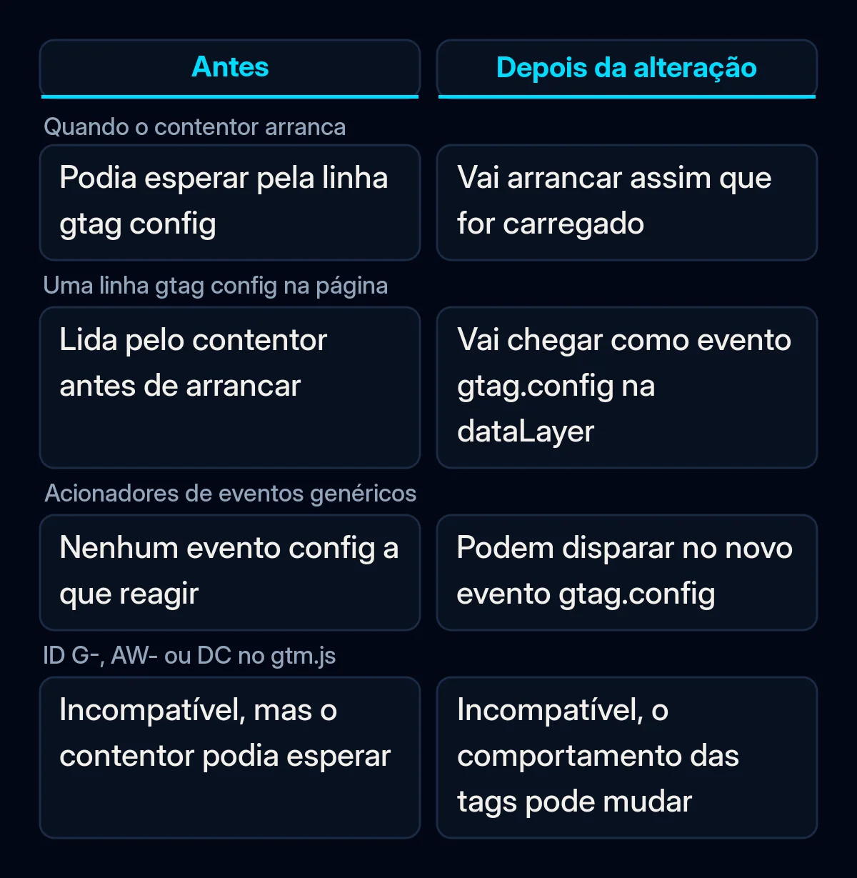 Comparação do Google Tag Manager antes e depois da alteração de outubro: arranque do contentor, linhas gtag config, acionadores genéricos e configurações mistas