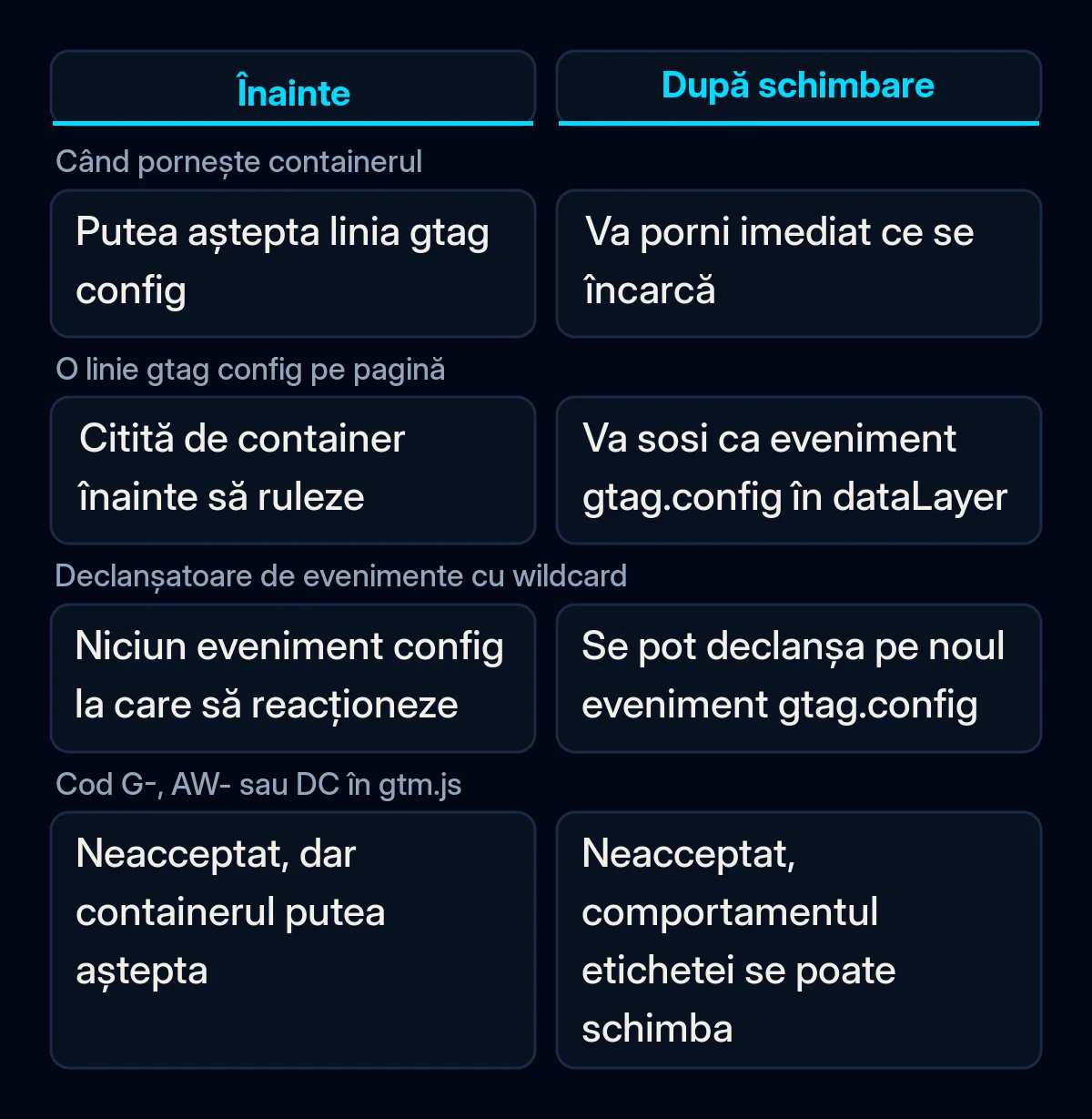 Comparație Google Tag Manager înainte și după schimbarea din octombrie: pornirea containerului, liniile gtag config, declanșatoarele cu wildcard și configurările mixte