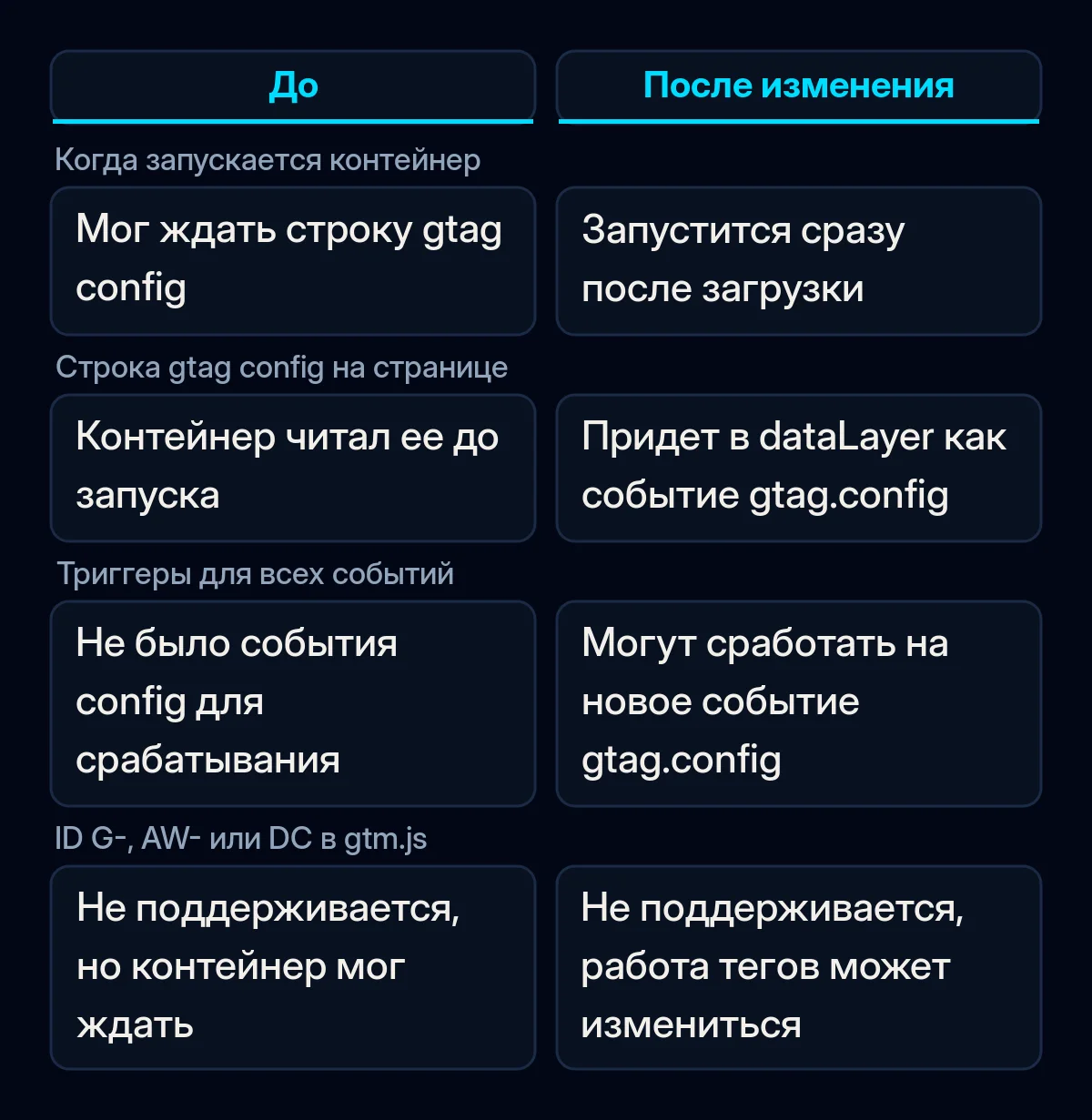 Сравнение Google Tag Manager до и после октябрьского изменения: запуск контейнера, строки gtag config, триггеры для всех событий и смешанные настройки