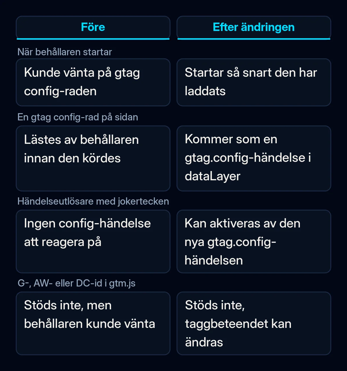 Jämförelse av Google Tag Manager före och efter ändringen i oktober: när behållaren startar, gtag config-rader, jokerteckenutlösare och blandade konfigurationer