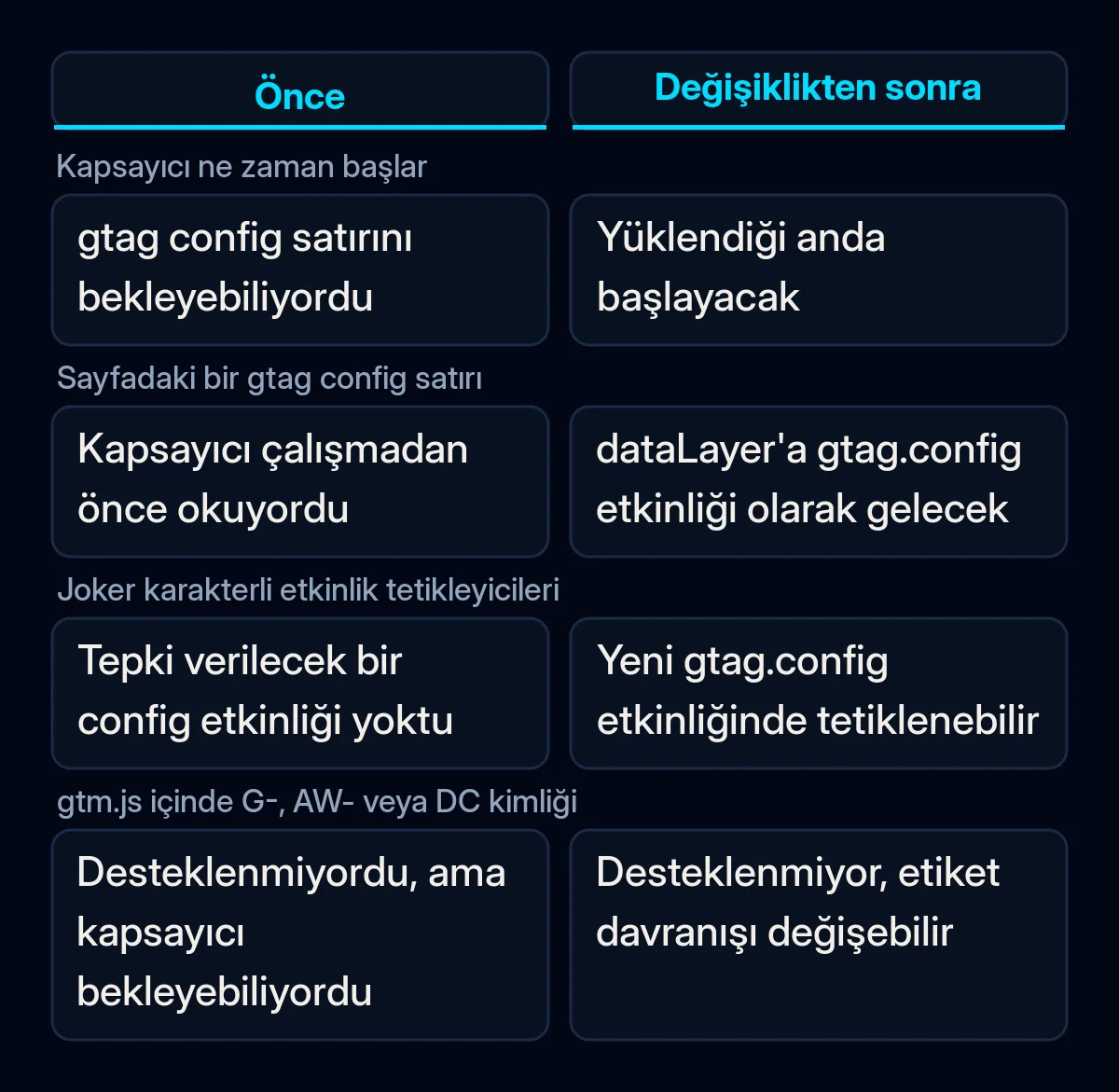 Ekim değişikliğinden önce ve sonra Google Tag Manager karşılaştırması: kapsayıcının başlaması, gtag config satırları, joker karakterli tetikleyiciler ve karma kurulumlar