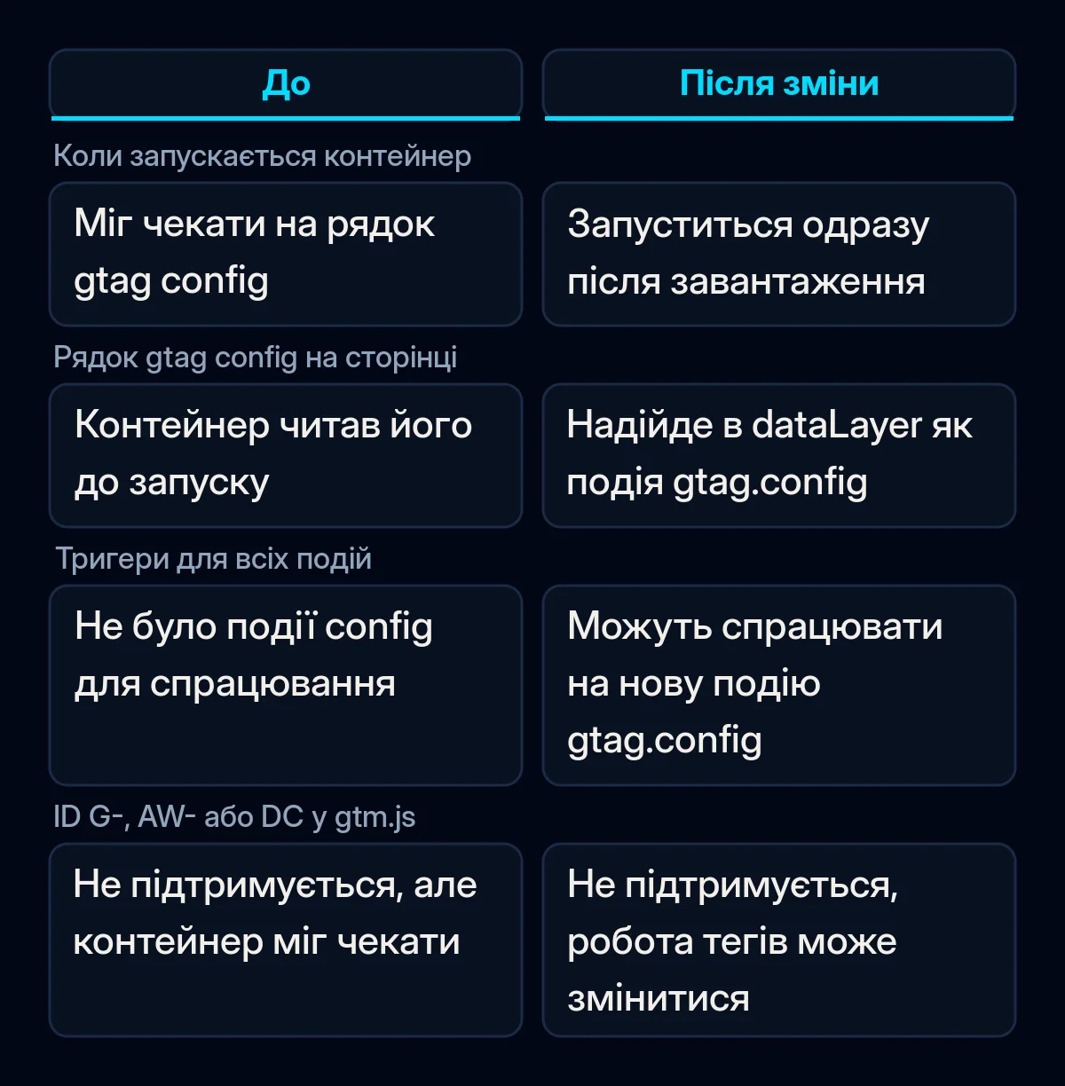 Порівняння Google Tag Manager до і після жовтневої зміни: запуск контейнера, рядки gtag config, тригери для всіх подій і змішані налаштування