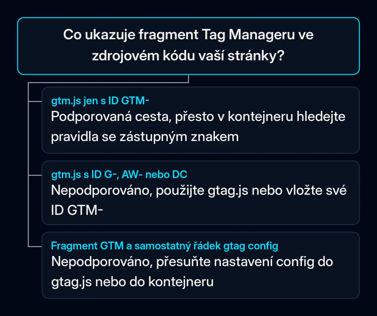 Rozhodovací strom: co ukazuje fragment Tag Manageru ve zdrojovém kódu stránky a jakou opravu Google pro každý případ nabízí