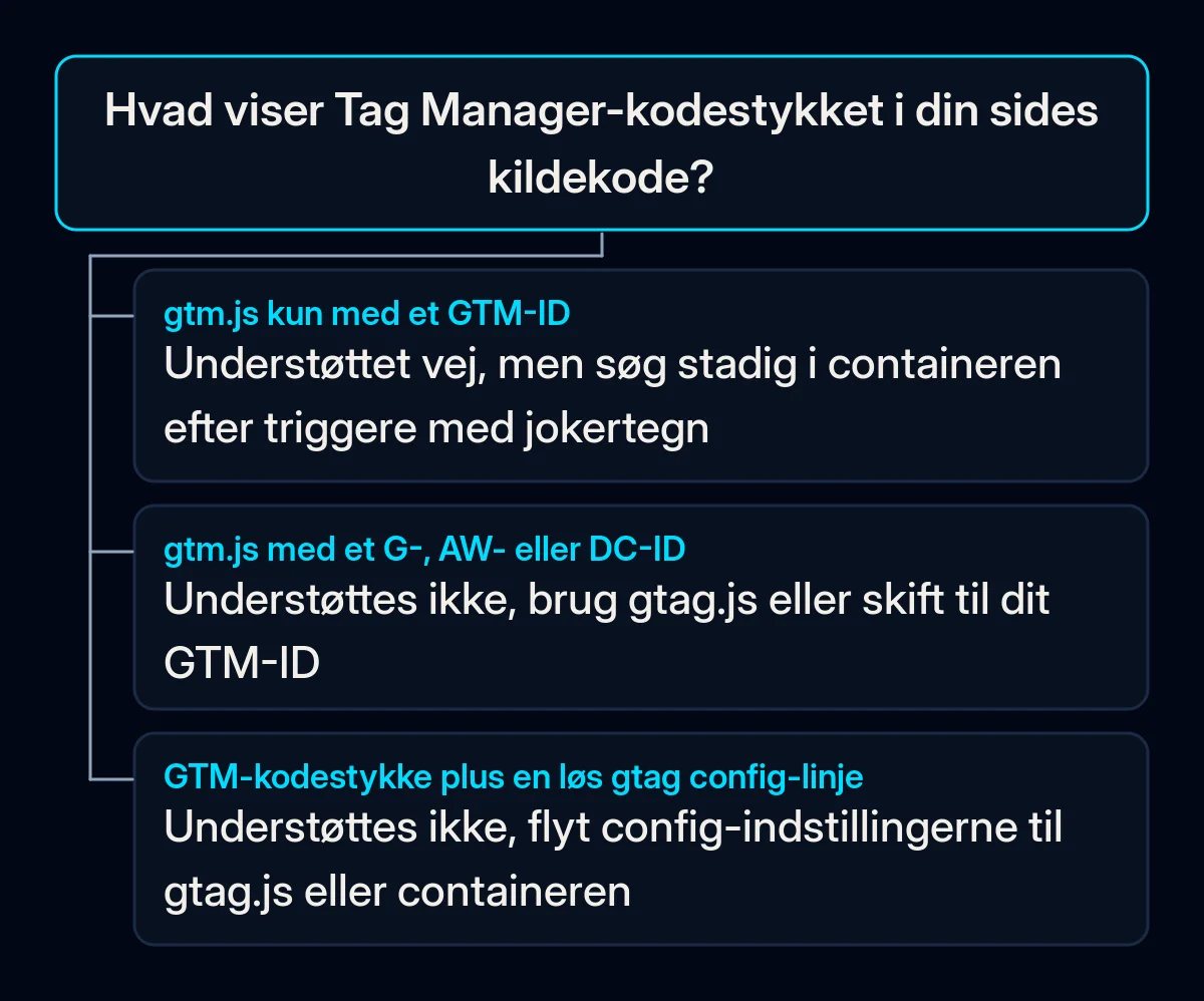Beslutningstræ: hvad Tag Manager-kodestykket i din sides kildekode viser, og hvilken løsning Google tilbyder i hvert tilfælde