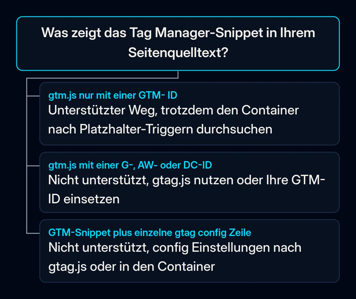 Entscheidungsbaum: was das Tag Manager-Snippet im Seitenquelltext zeigt und welchen Weg Google für jeden Fall anbietet