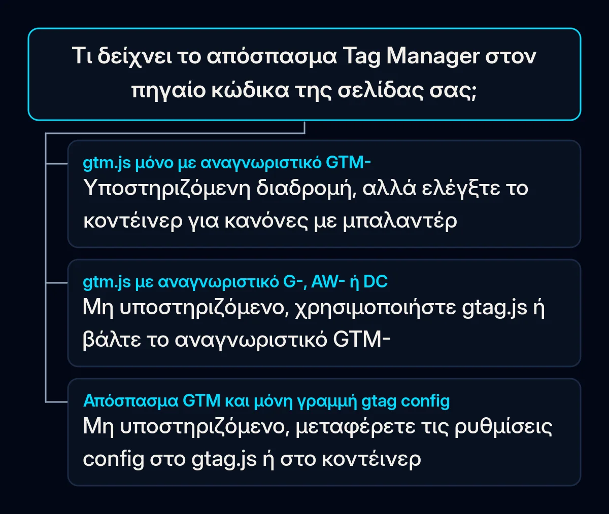 Δέντρο αποφάσεων: τι δείχνει το απόσπασμα Tag Manager στον πηγαίο κώδικα της σελίδας σας και ποια λύση προσφέρει η Google σε κάθε περίπτωση