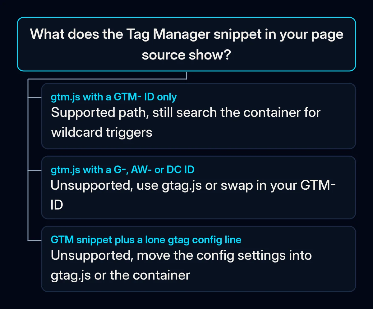 Decision tree: what the Tag Manager snippet in your page source shows, and which fix Google offers for each case