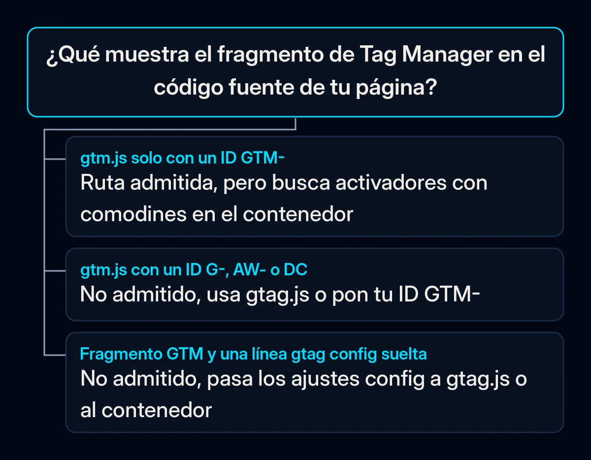 Árbol de decisión: qué muestra el fragmento de Tag Manager en el código fuente de tu página y qué solución ofrece Google en cada caso