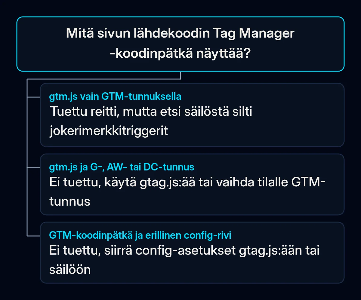 Päätöspuu: mitä sivun lähdekoodin Tag Manager -koodinpätkä näyttää ja minkä korjauksen Google tarjoaa kuhunkin tapaukseen