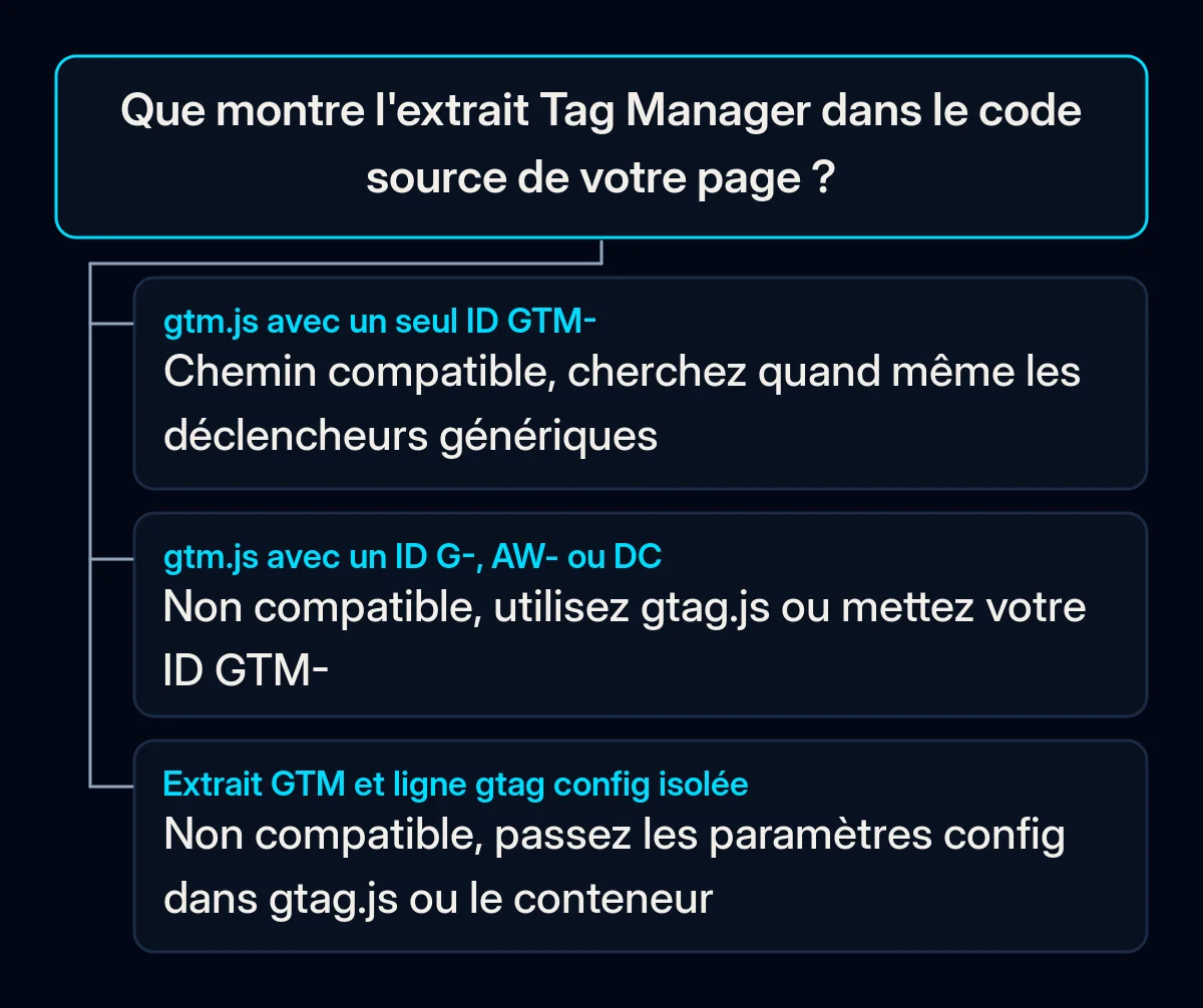 Arbre de décision : ce que montre l'extrait Tag Manager dans le code source de la page, et quelle solution Google propose pour chaque cas