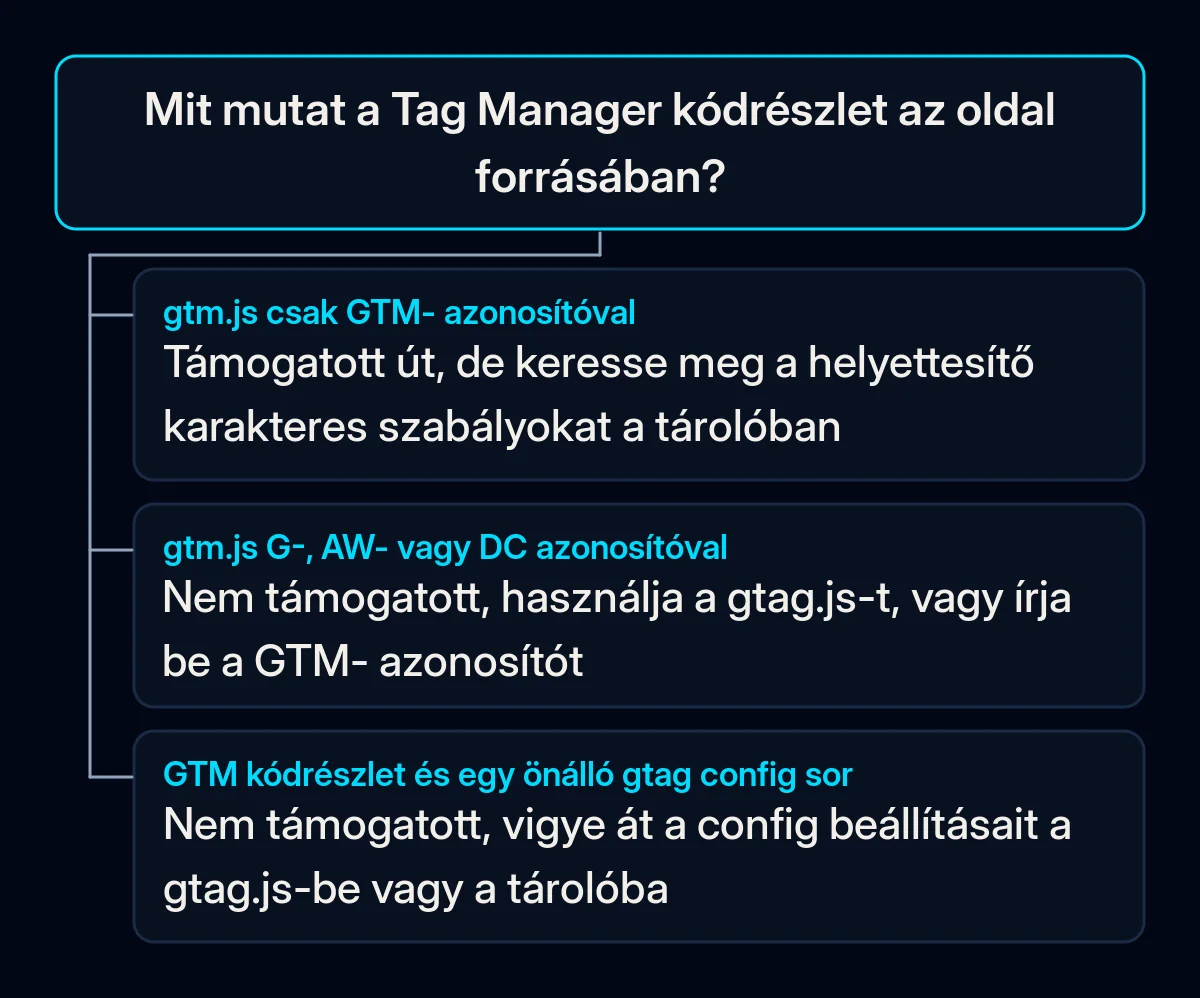 Döntési fa: mit mutat a Tag Manager kódrészlet az oldal forrásában, és melyik javítást kínálja a Google az egyes esetekre