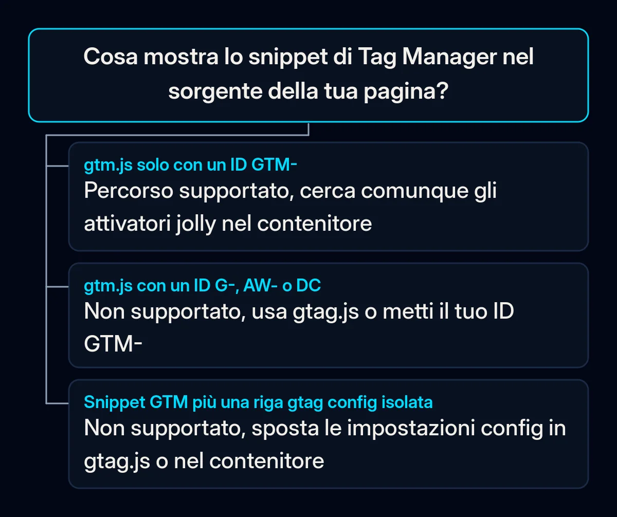 Albero decisionale: cosa mostra lo snippet di Tag Manager nel sorgente della pagina e quale correzione propone Google per ogni caso