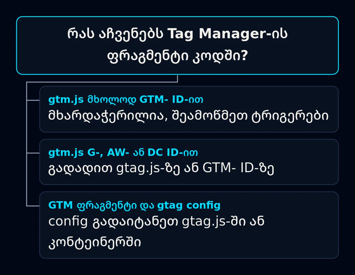 გადაწყვეტილების ხე: რას აჩვენებს Tag Manager-ის ფრაგმენტი და რა გასწორება სჭირდება