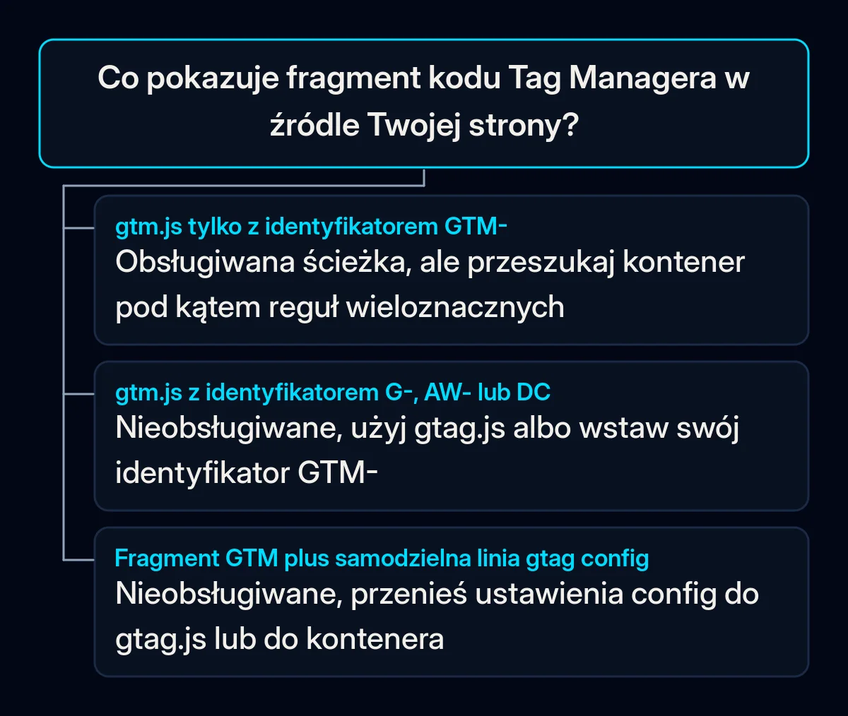 Drzewo decyzji: co pokazuje fragment kodu Tag Managera w źródle strony i jaką poprawkę Google proponuje w każdym przypadku