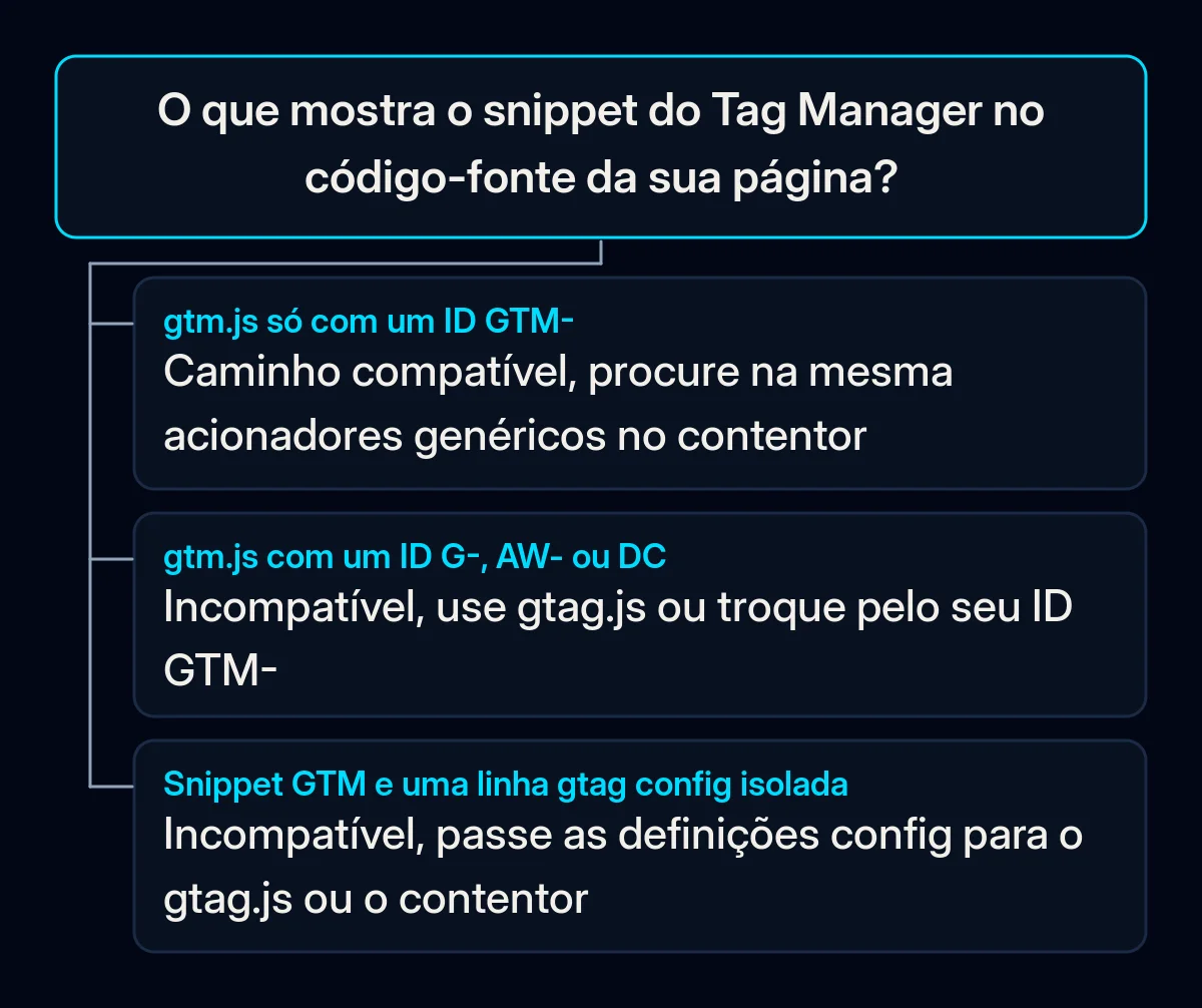 Árvore de decisão: o que mostra o snippet do Tag Manager no código-fonte da página e que correção a Google propõe para cada caso