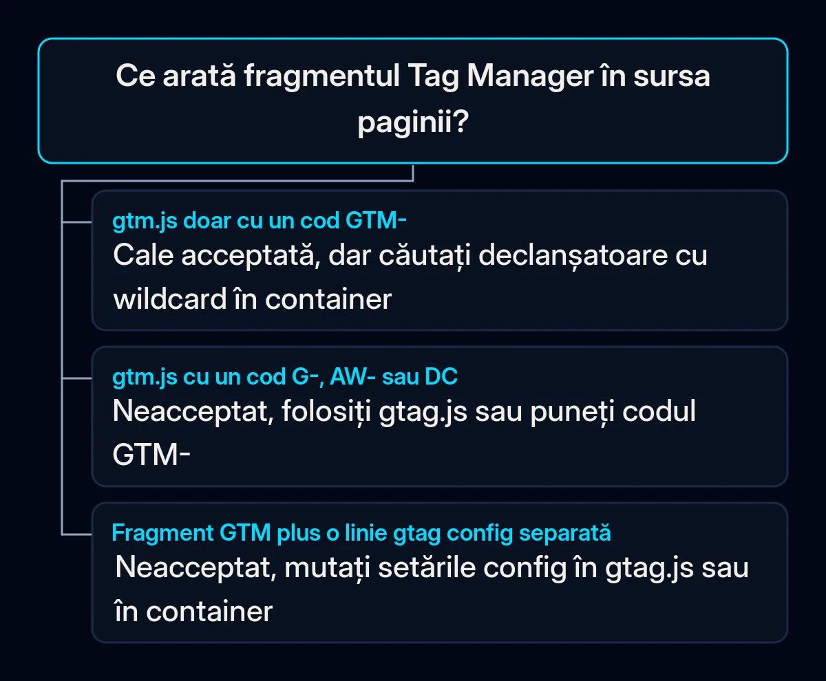 Arbore de decizie: ce arată fragmentul Tag Manager în sursa paginii și ce remediere oferă Google pentru fiecare caz