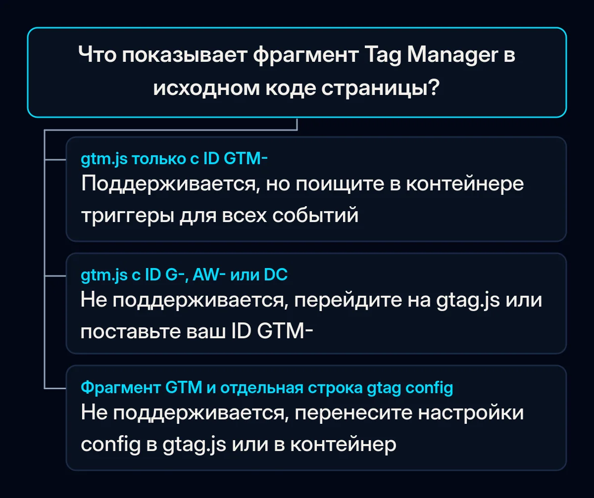Дерево решений: что показывает фрагмент Tag Manager в исходном коде страницы и какое исправление Google предлагает для каждого случая