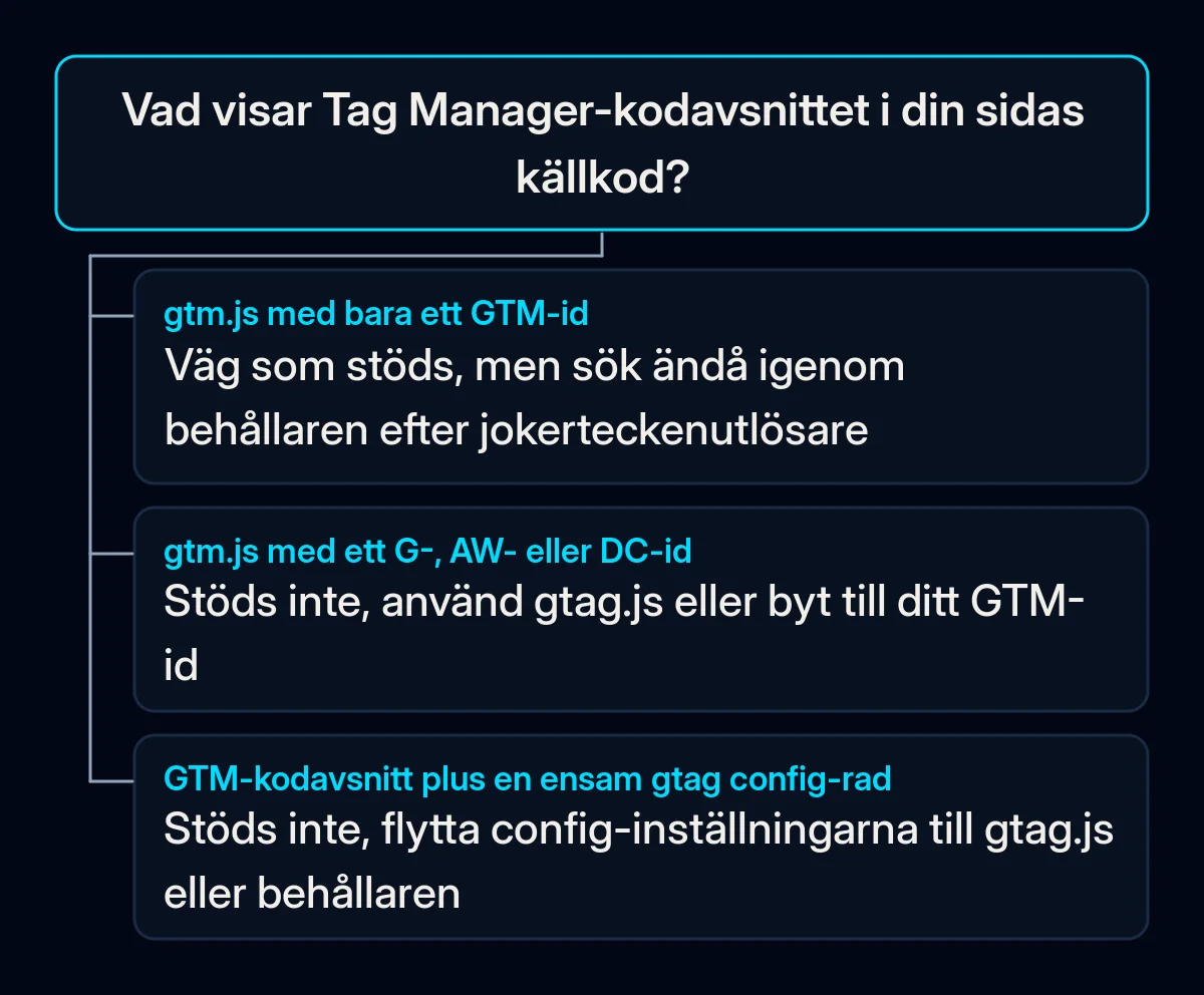 Beslutsträd: vad Tag Manager-kodavsnittet i sidans källkod visar och vilken åtgärd Google erbjuder i varje fall