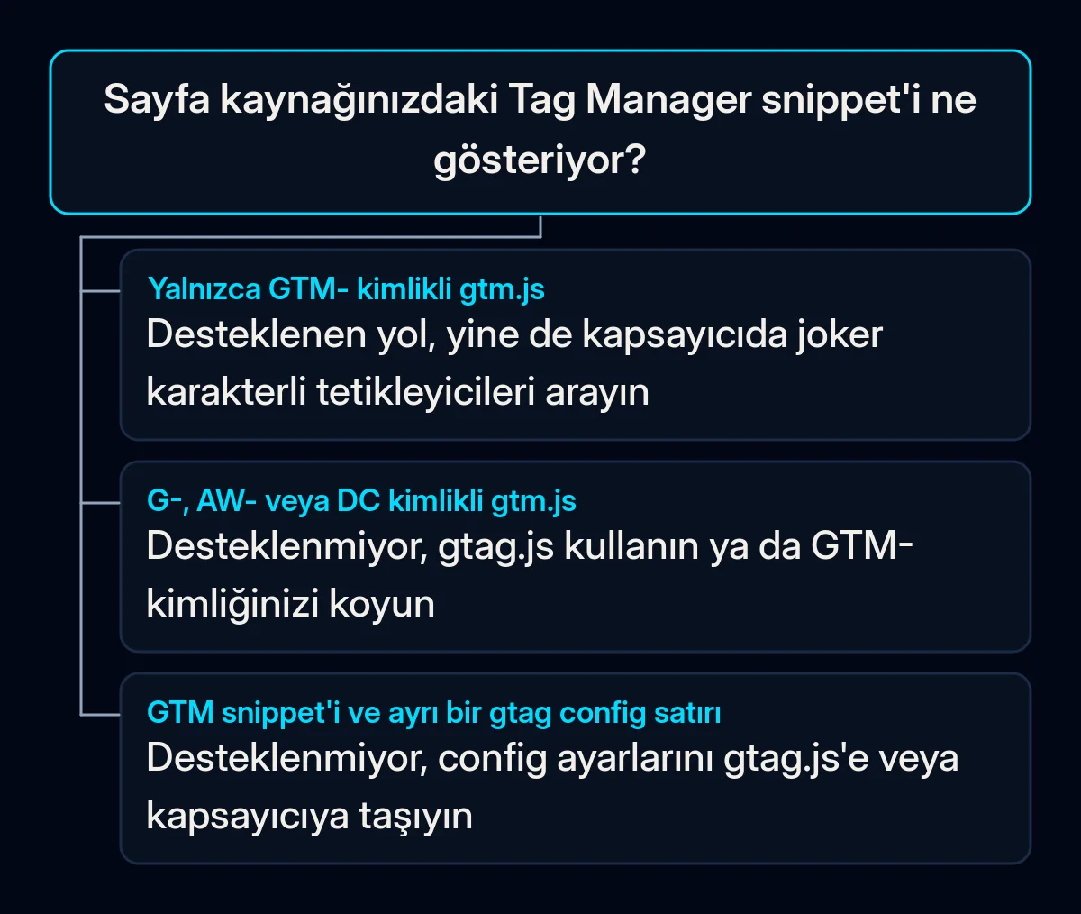Karar ağacı: sayfa kaynağınızdaki Tag Manager snippet'inin ne gösterdiği ve Google'ın her durum için sunduğu düzeltme