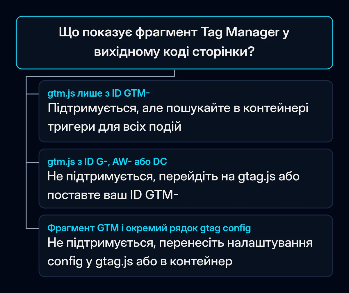 Дерево рішень: що показує фрагмент Tag Manager у вихідному коді сторінки і яке виправлення Google пропонує для кожного випадку