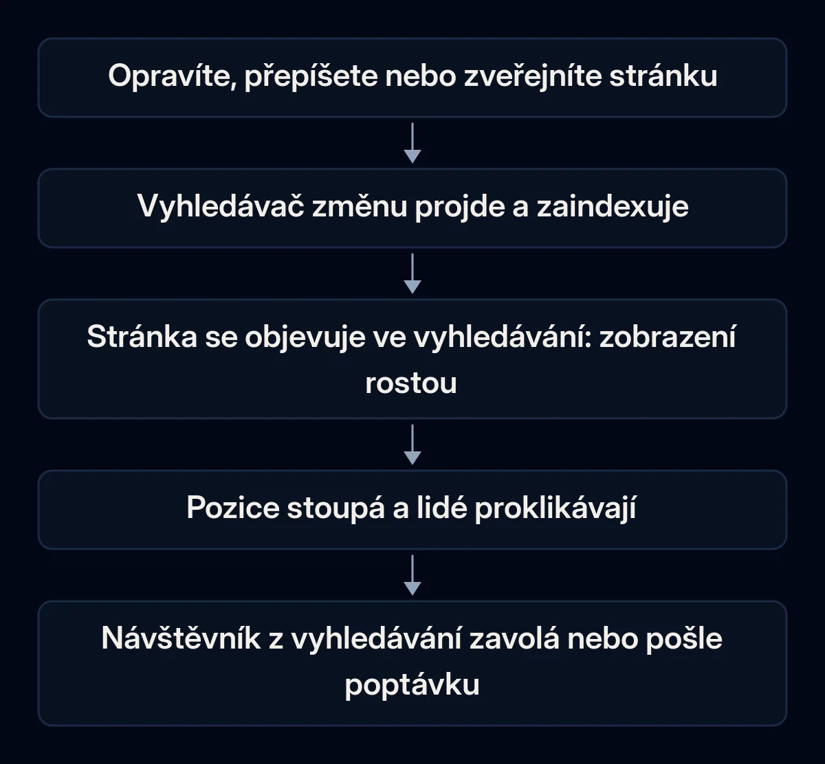 Řetězec pěti fází od změny na webu k poptávce: změna, procházení a indexace, zobrazení ve vyhledávání, prokliky a poptávka od návštěvníka