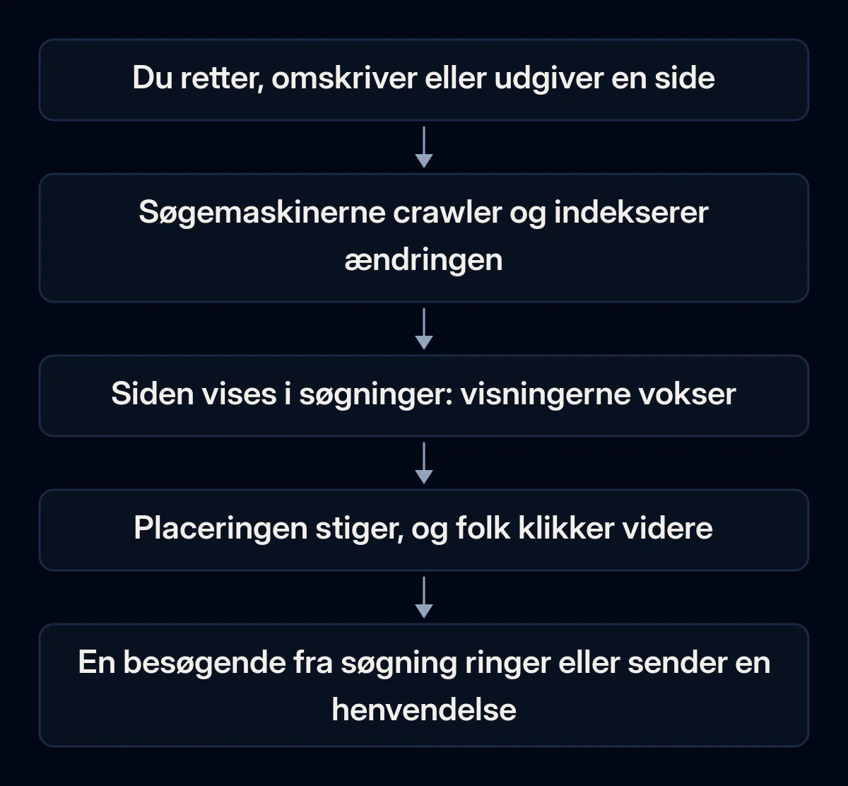 Kæde i fem trin fra en ændring på sitet til en henvendelse: ændringen, crawling og indeksering, visninger i søgeresultaterne, klik og en henvendelse fra en besøgende