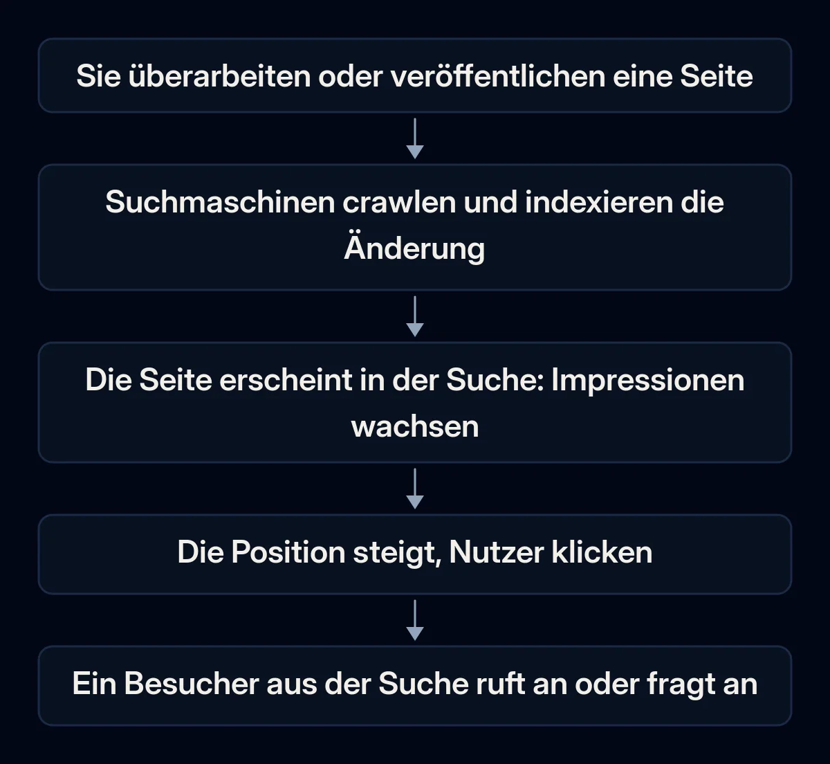 Fünfstufige Kette von einer Änderung an der Website bis zur Anfrage: Änderung, Crawling und Indexierung, Impressionen in der Suche, Klicks und eine Anfrage eines Besuchers