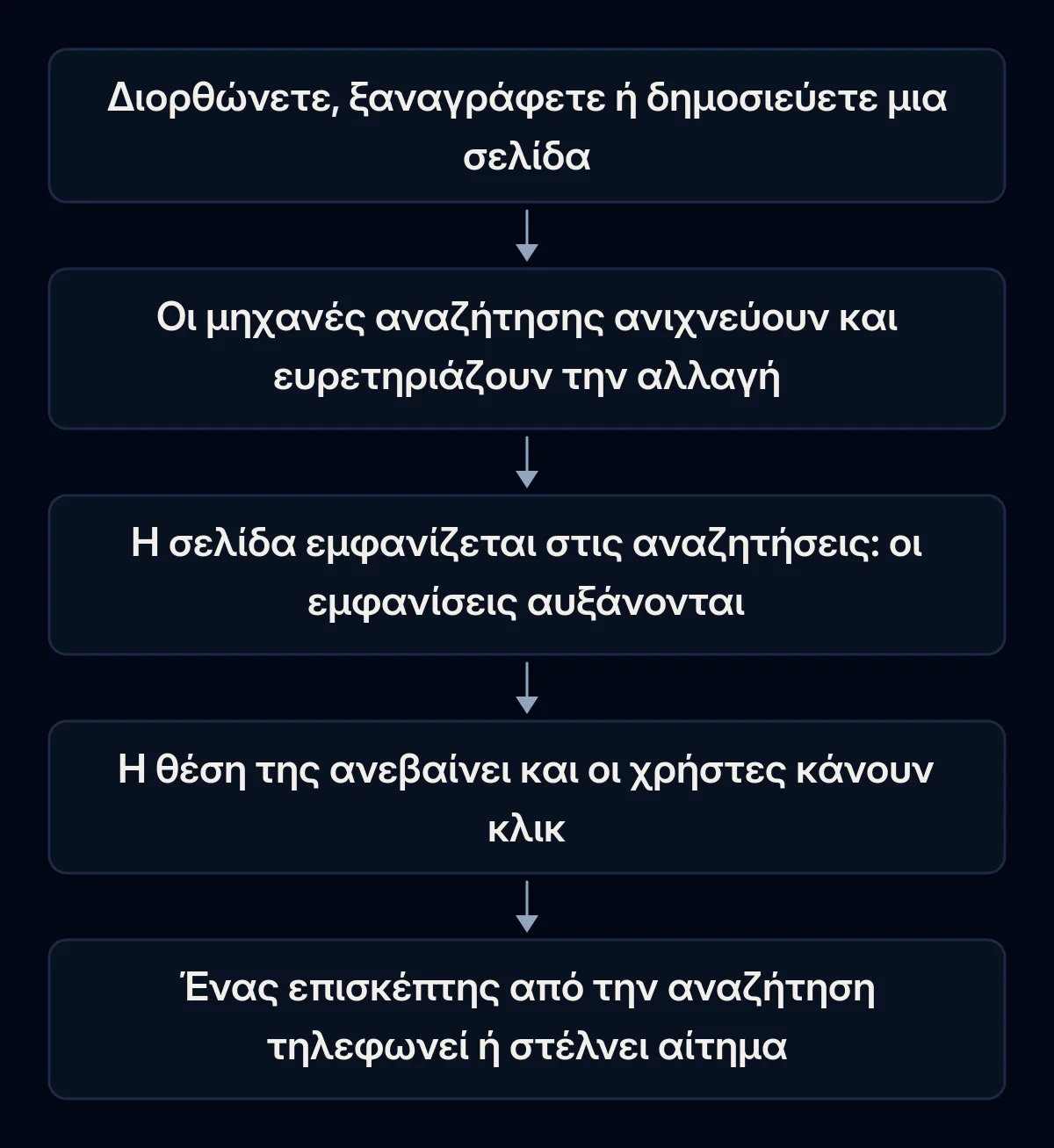 Αλυσίδα πέντε σταδίων από μια αλλαγή στο site έως ένα αίτημα: η αλλαγή, ανίχνευση και ευρετηρίαση, εμφανίσεις στην αναζήτηση, κλικ και αίτημα από έναν επισκέπτη