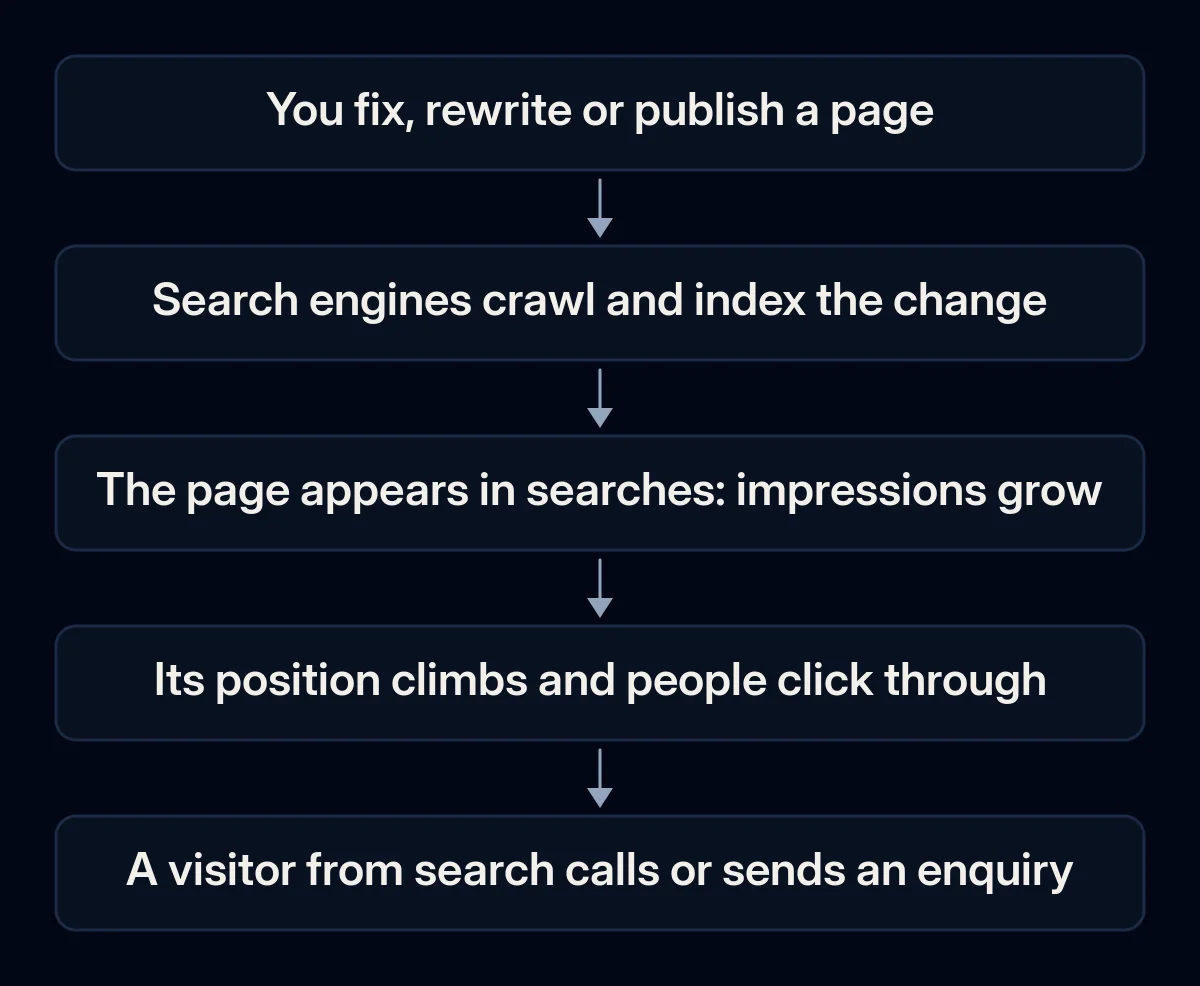 Five-stage chain from a change on the site to an enquiry: the change, crawling and indexing, impressions in search, clicks, and an enquiry from a visitor