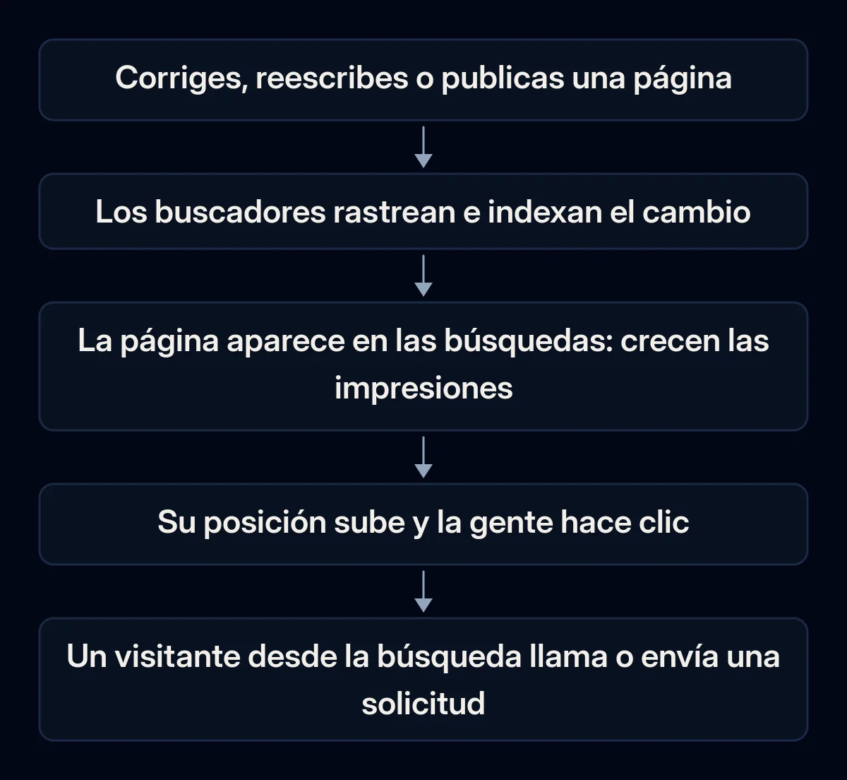 Cadena de cinco fases desde un cambio en la web hasta una solicitud: el cambio, el rastreo y la indexación, las impresiones en la búsqueda, los clics y la solicitud de un visitante
