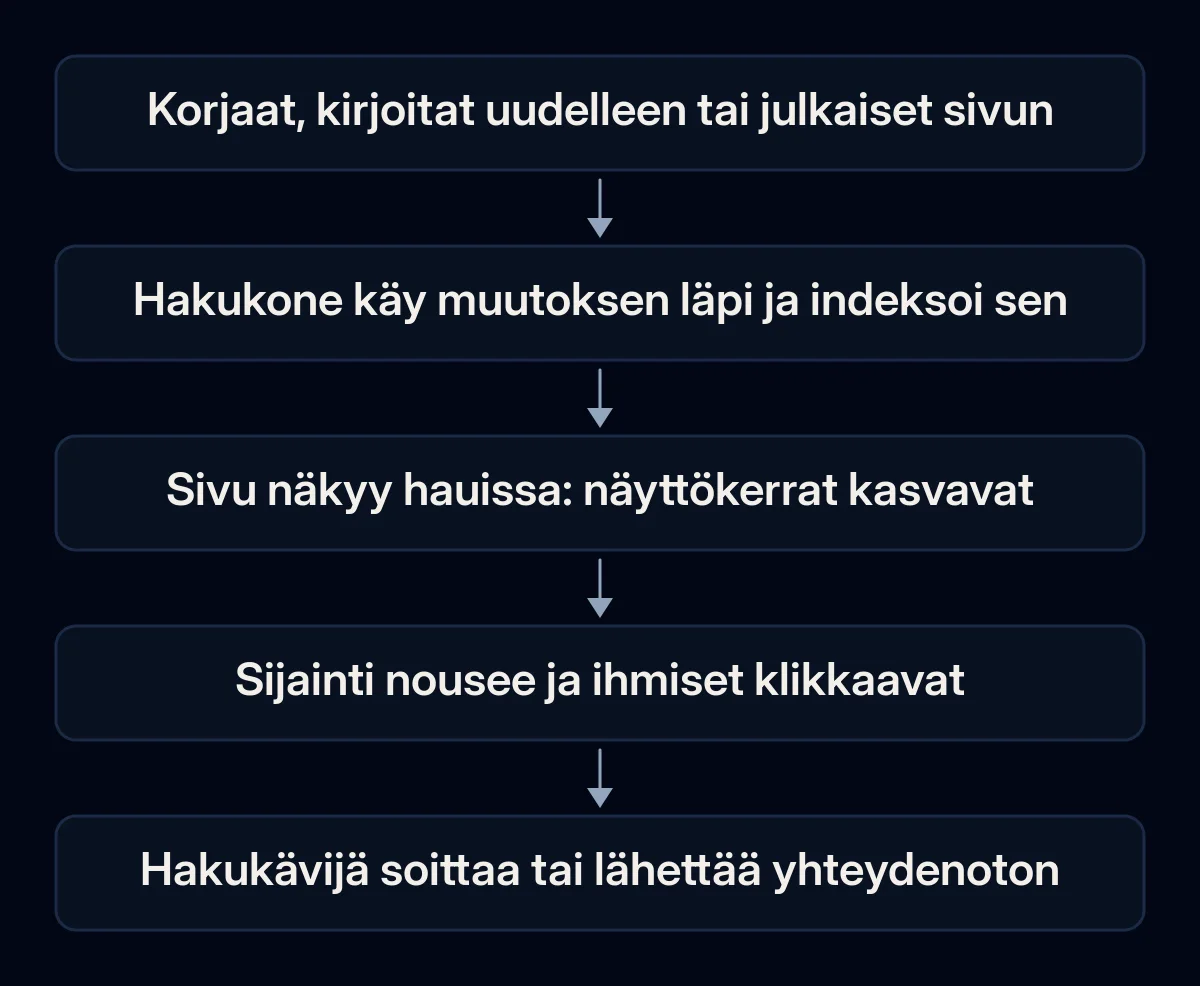 Viisivaiheinen ketju sivuston muutoksesta yhteydenottoon: muutos, indeksointi, näyttökerrat haussa, klikkaukset ja kävijän yhteydenotto